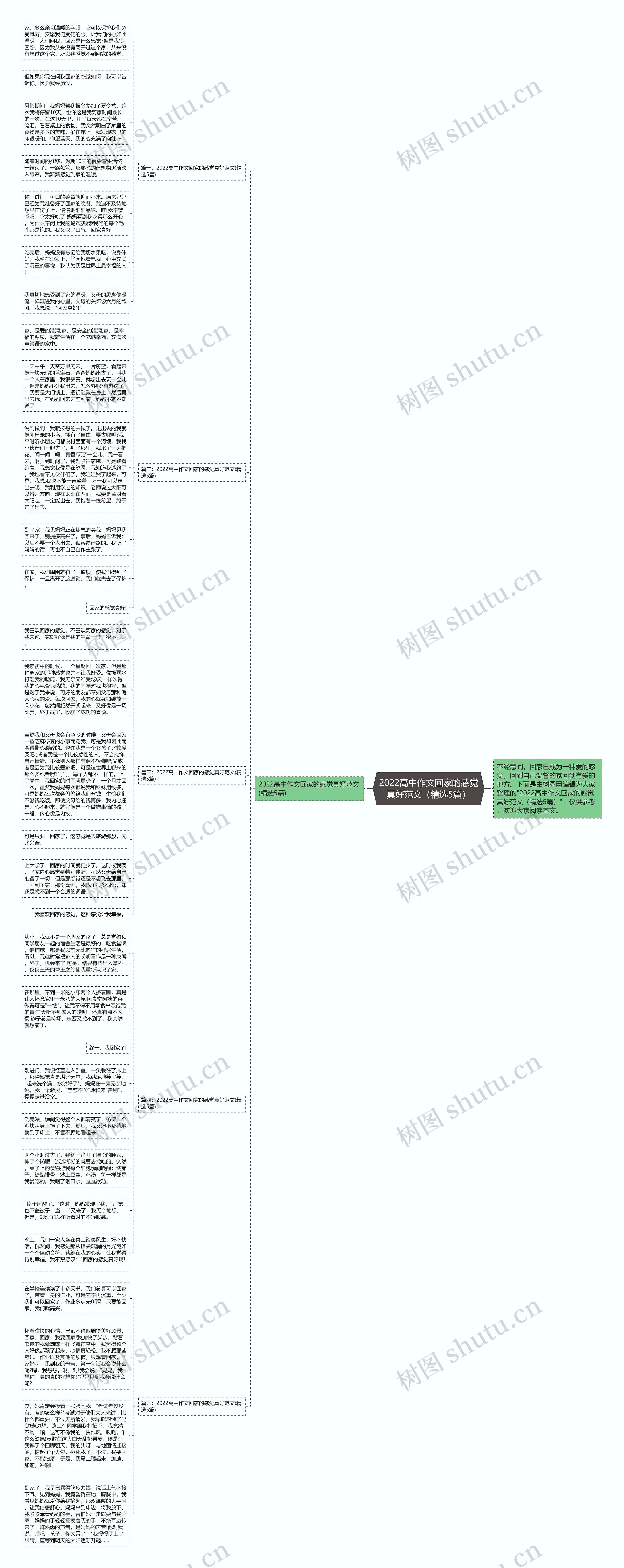 2022高中作文回家的感觉真好范文（精选5篇）思维导图