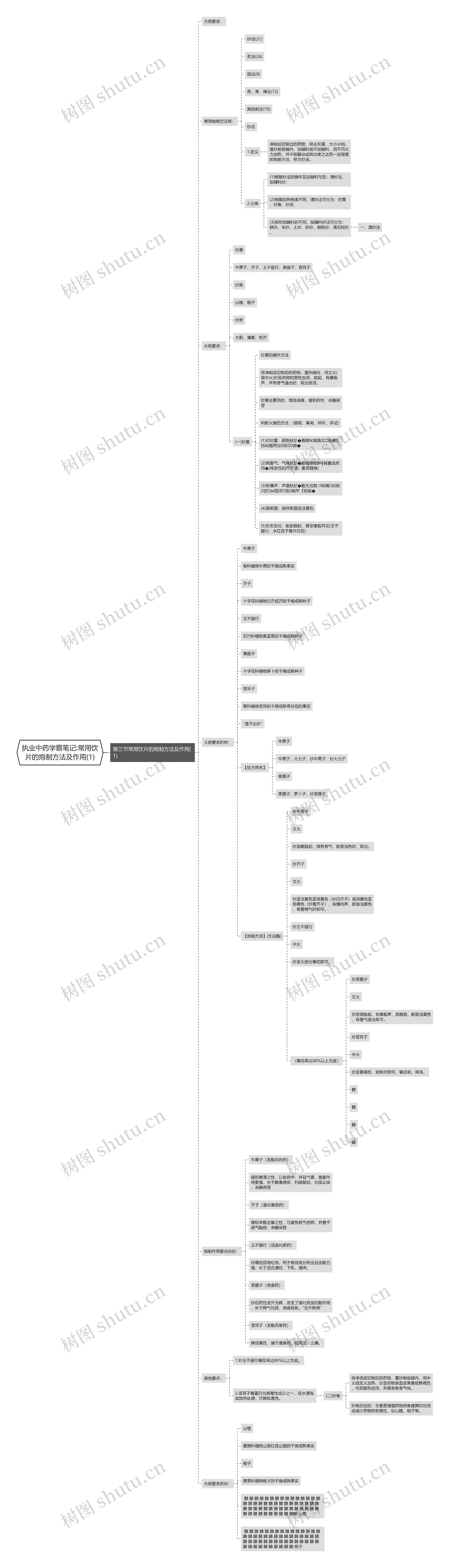 执业中药学霸笔记:常用饮片的炮制方法及作用(1)思维导图