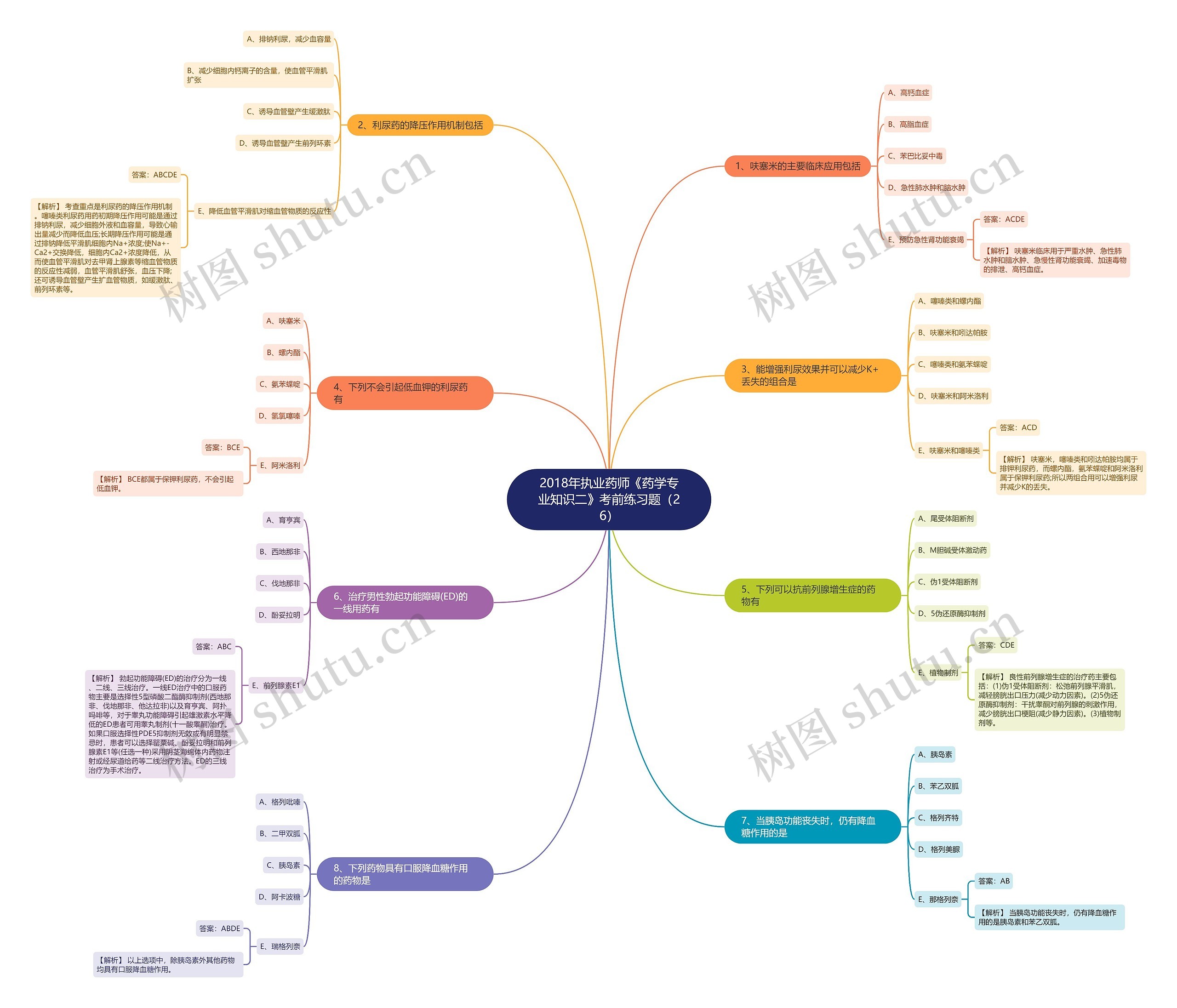 2018年执业药师《药学专业知识二》考前练习题（26）思维导图