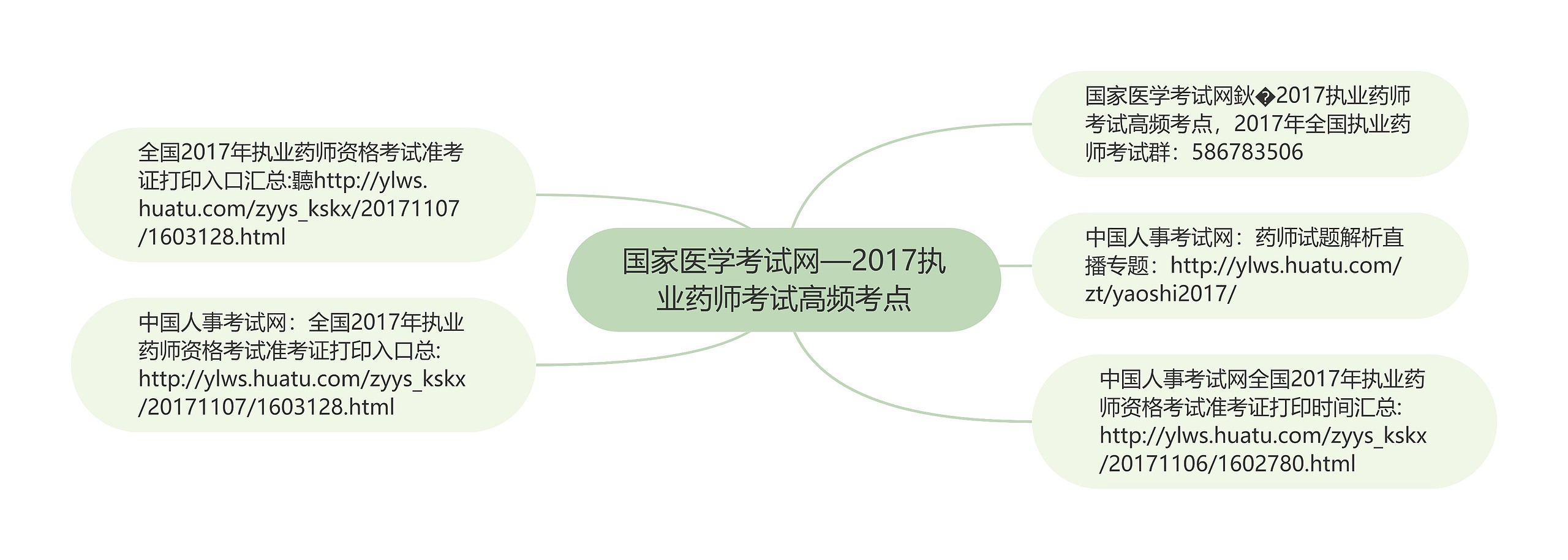 国家医学考试网—2017执业药师考试高频考点思维导图