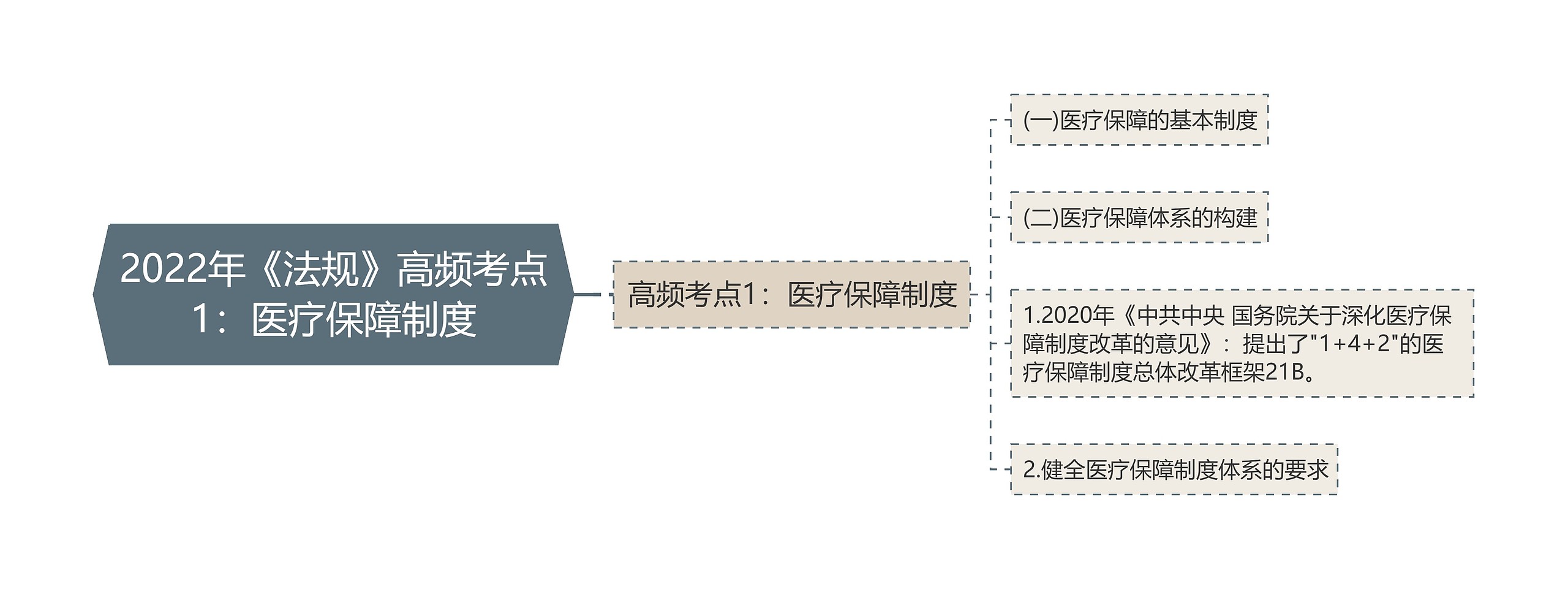 2022年《法规》高频考点1：医疗保障制度