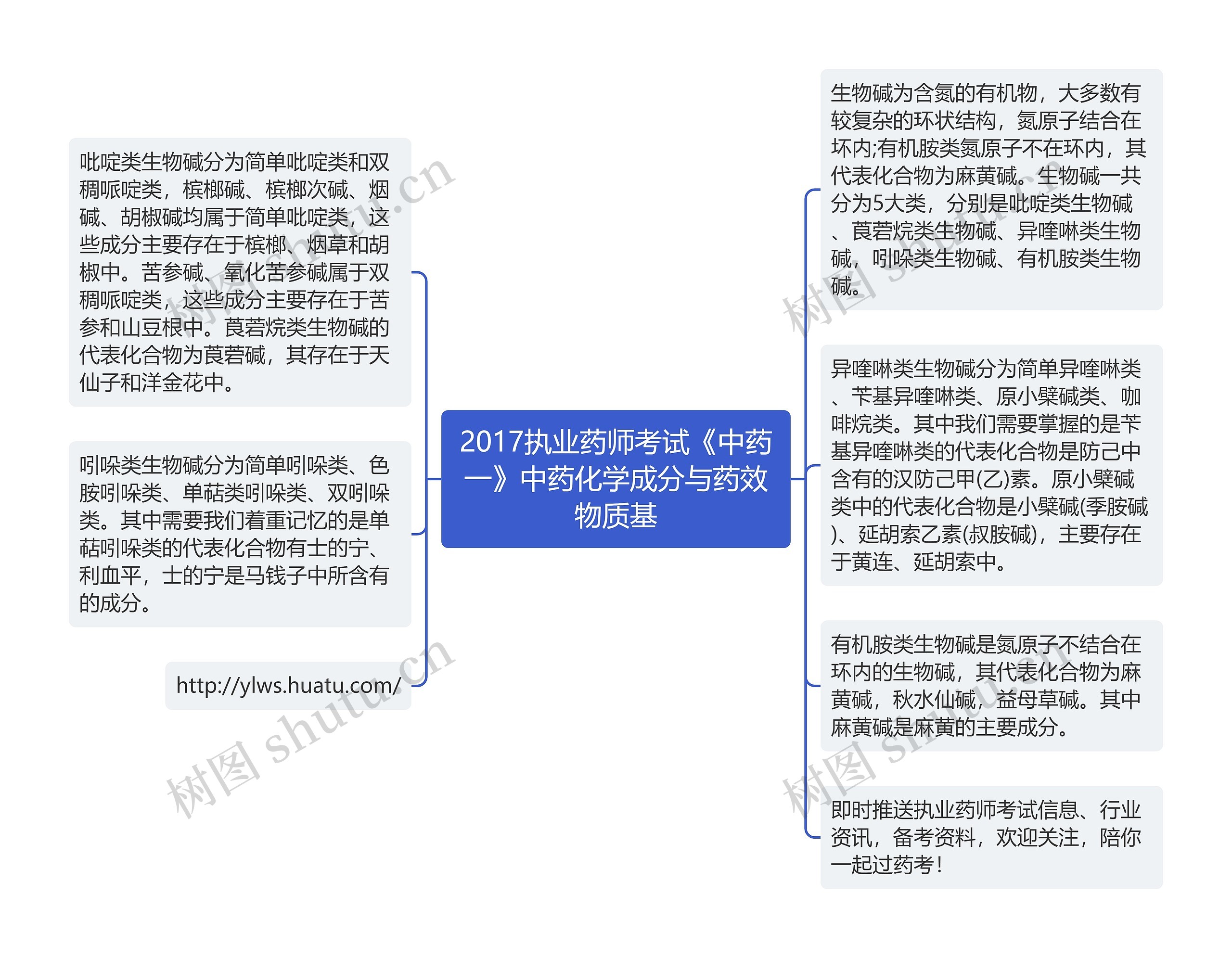 2017执业药师考试《中药一》中药化学成分与药效物质基思维导图