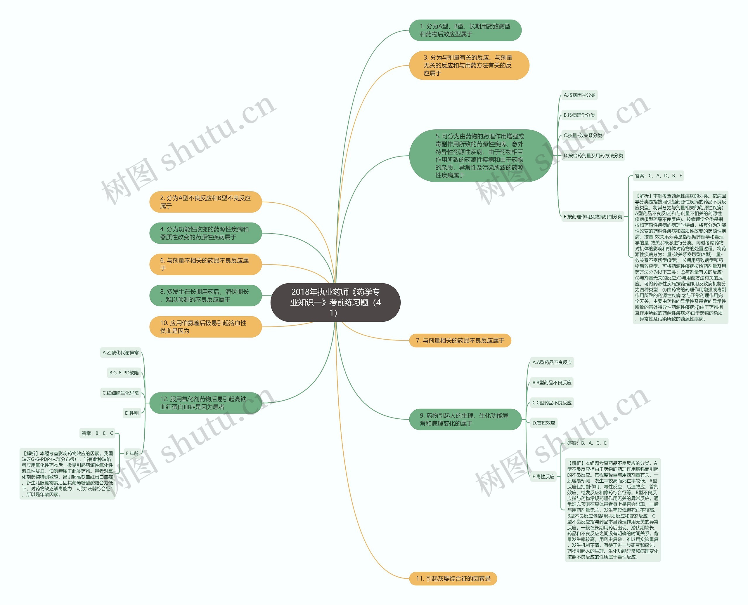 2018年执业药师《药学专业知识一》考前练习题（41）思维导图