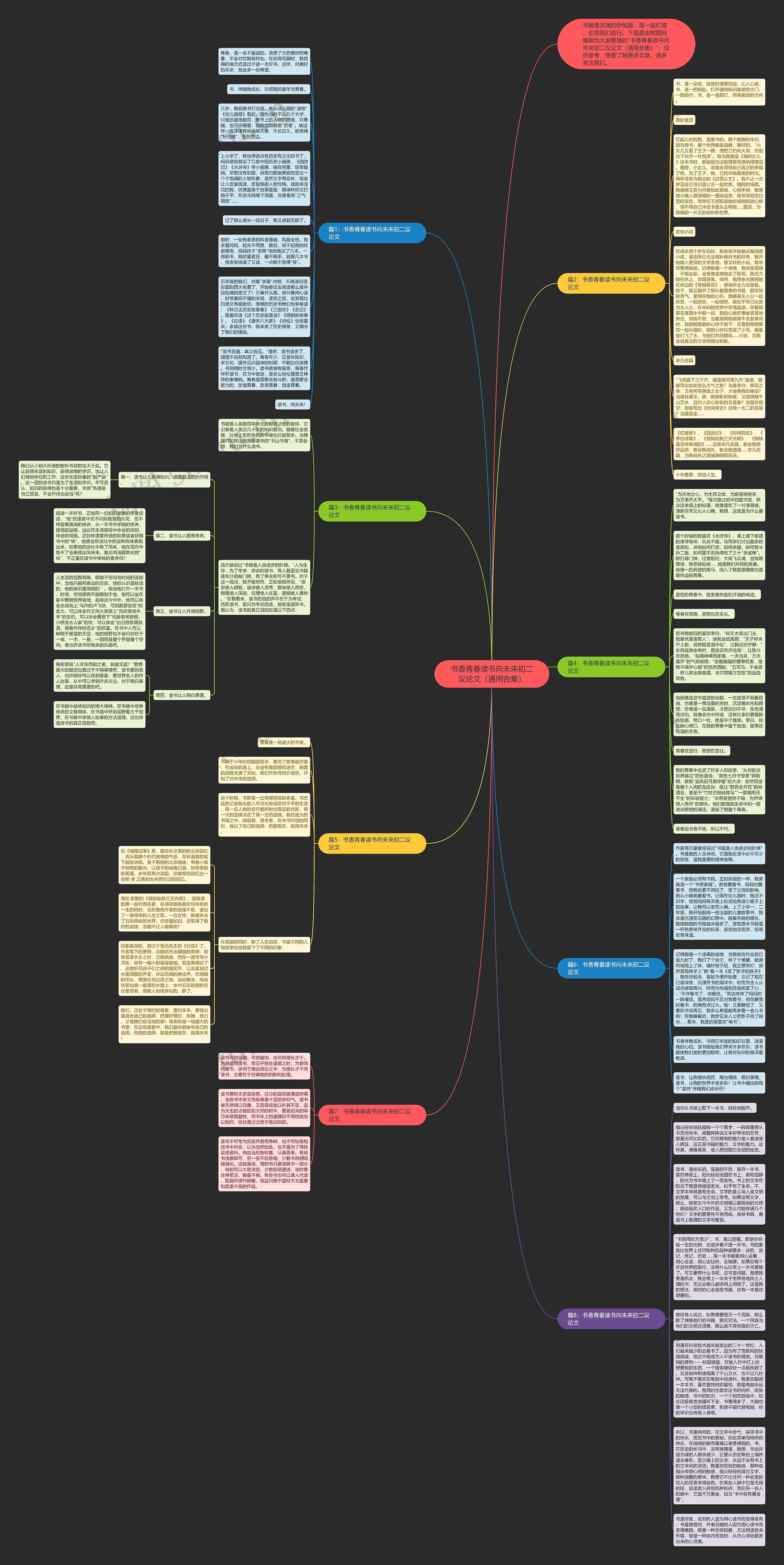 书香青春读书向未来初二议论文（通用合集）思维导图