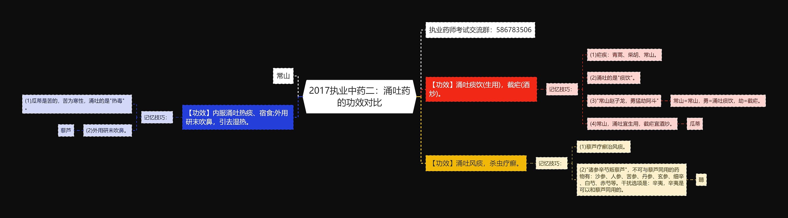 2017执业中药二：涌吐药的功效对比