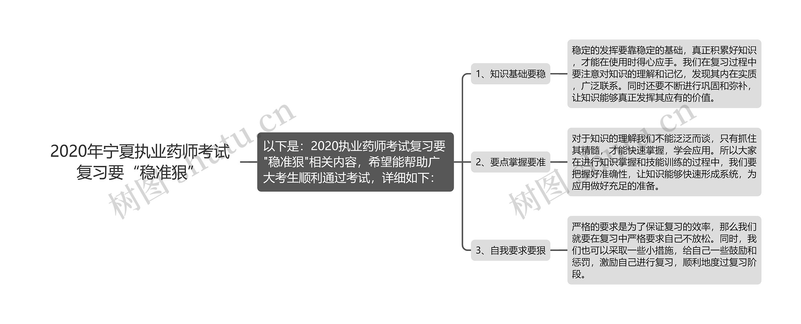 2020年宁夏执业药师考试复习要“稳准狠”思维导图