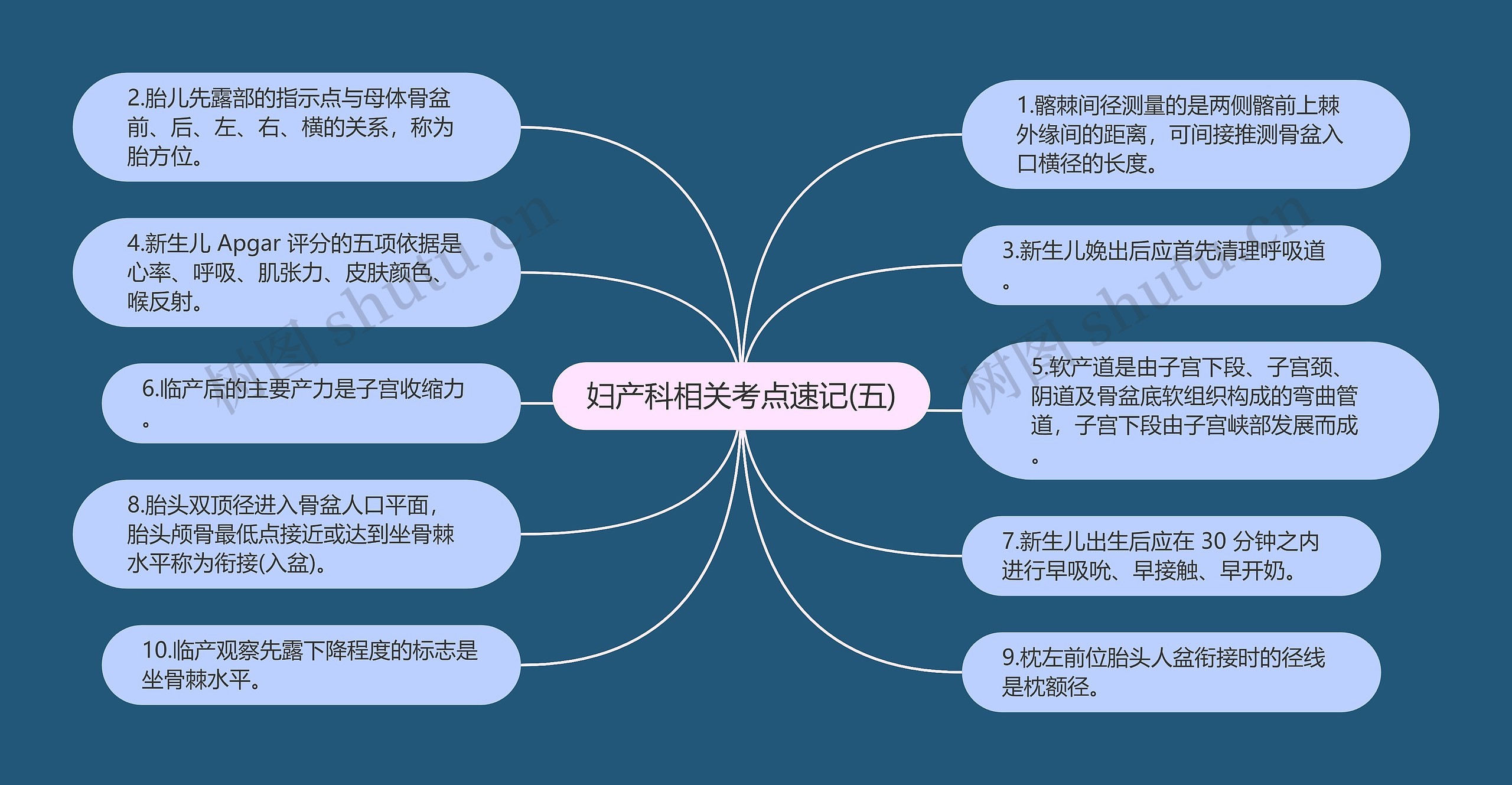 妇产科相关考点速记(五)思维导图