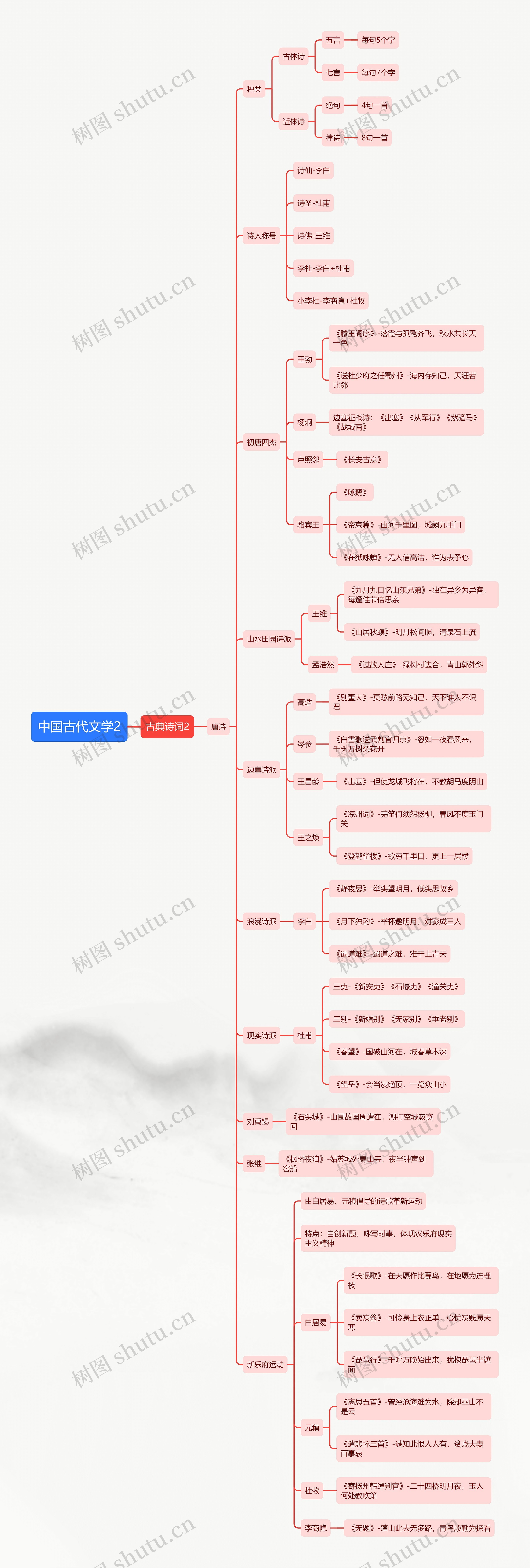 ﻿中国古代文学2思维导图