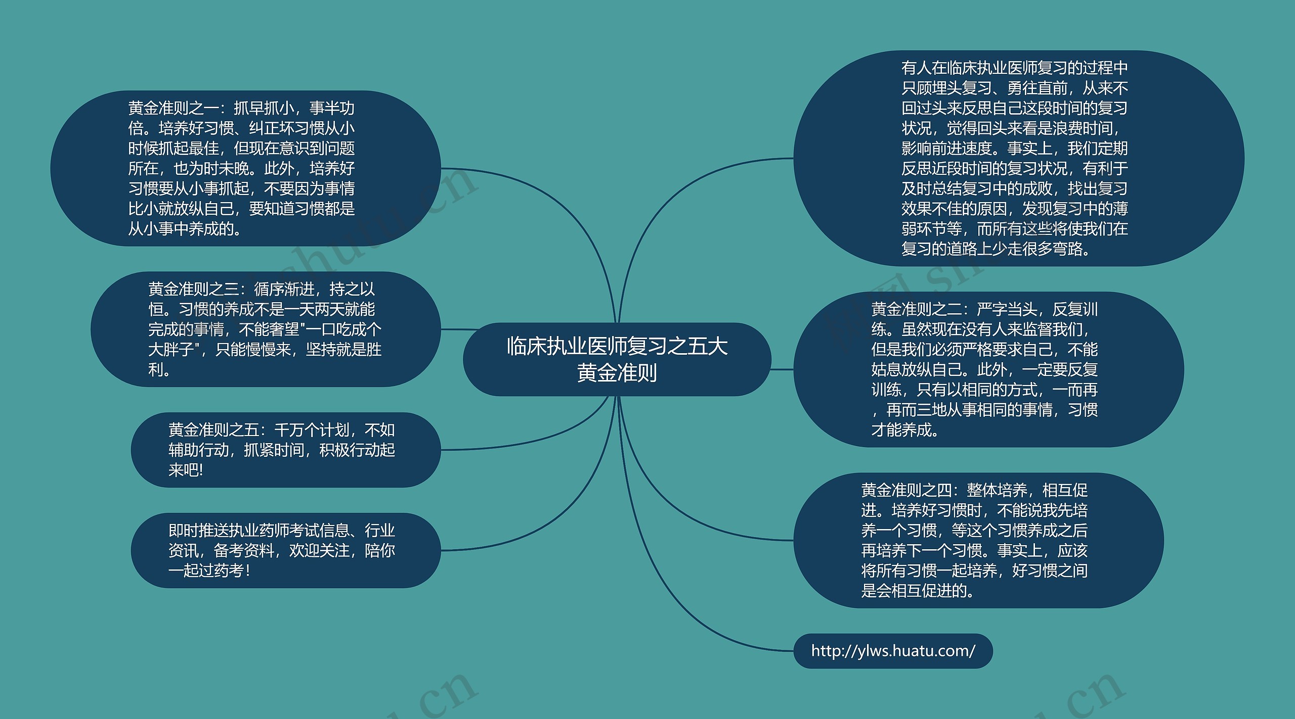 临床执业医师复习之五大黄金准则思维导图