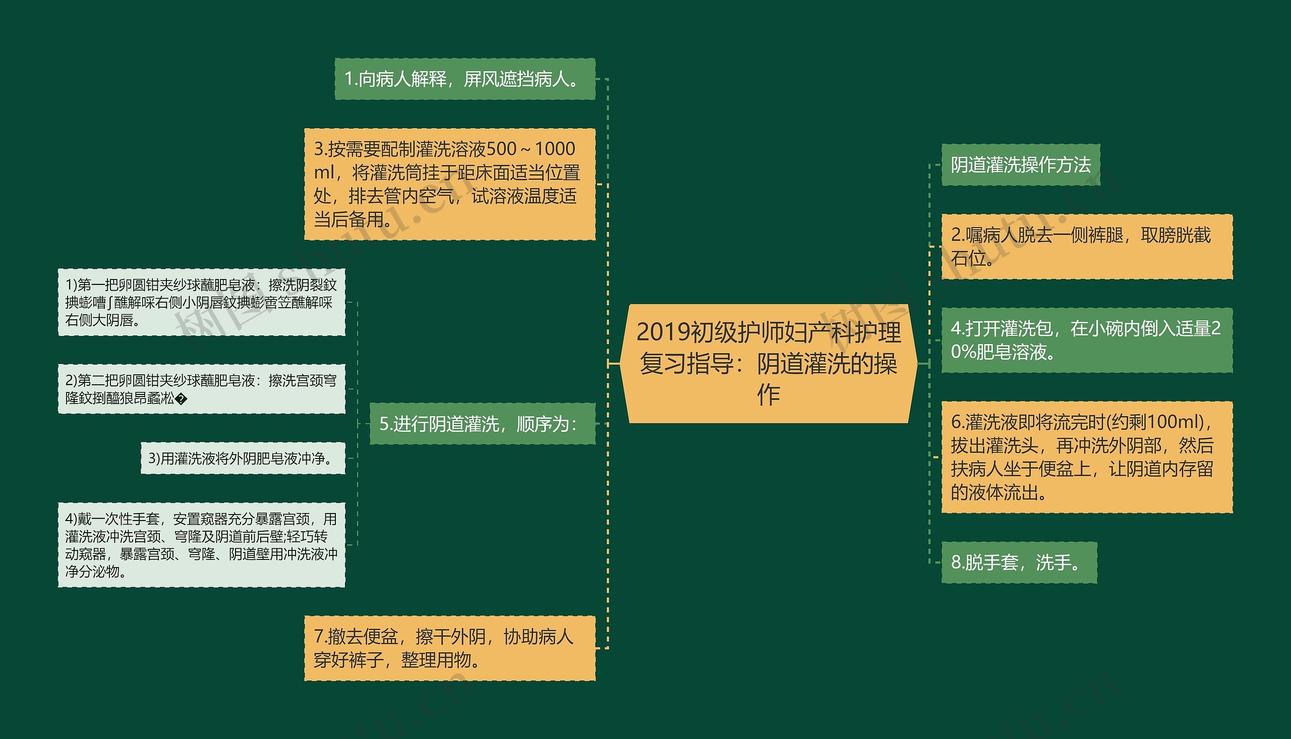 2019初级护师妇产科护理复习指导：阴道灌洗的操作思维导图