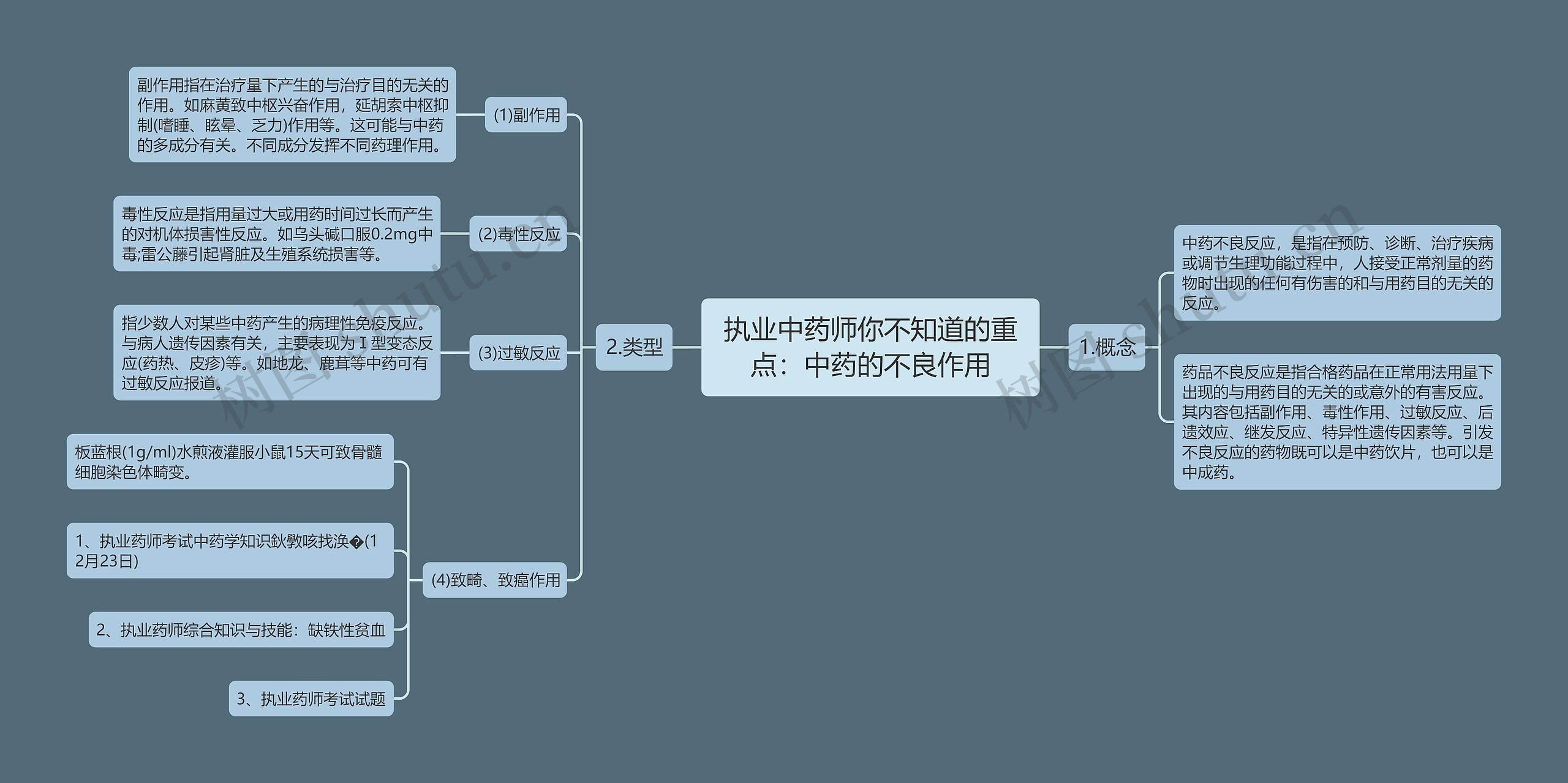 执业中药师你不知道的重点：中药的不良作用思维导图