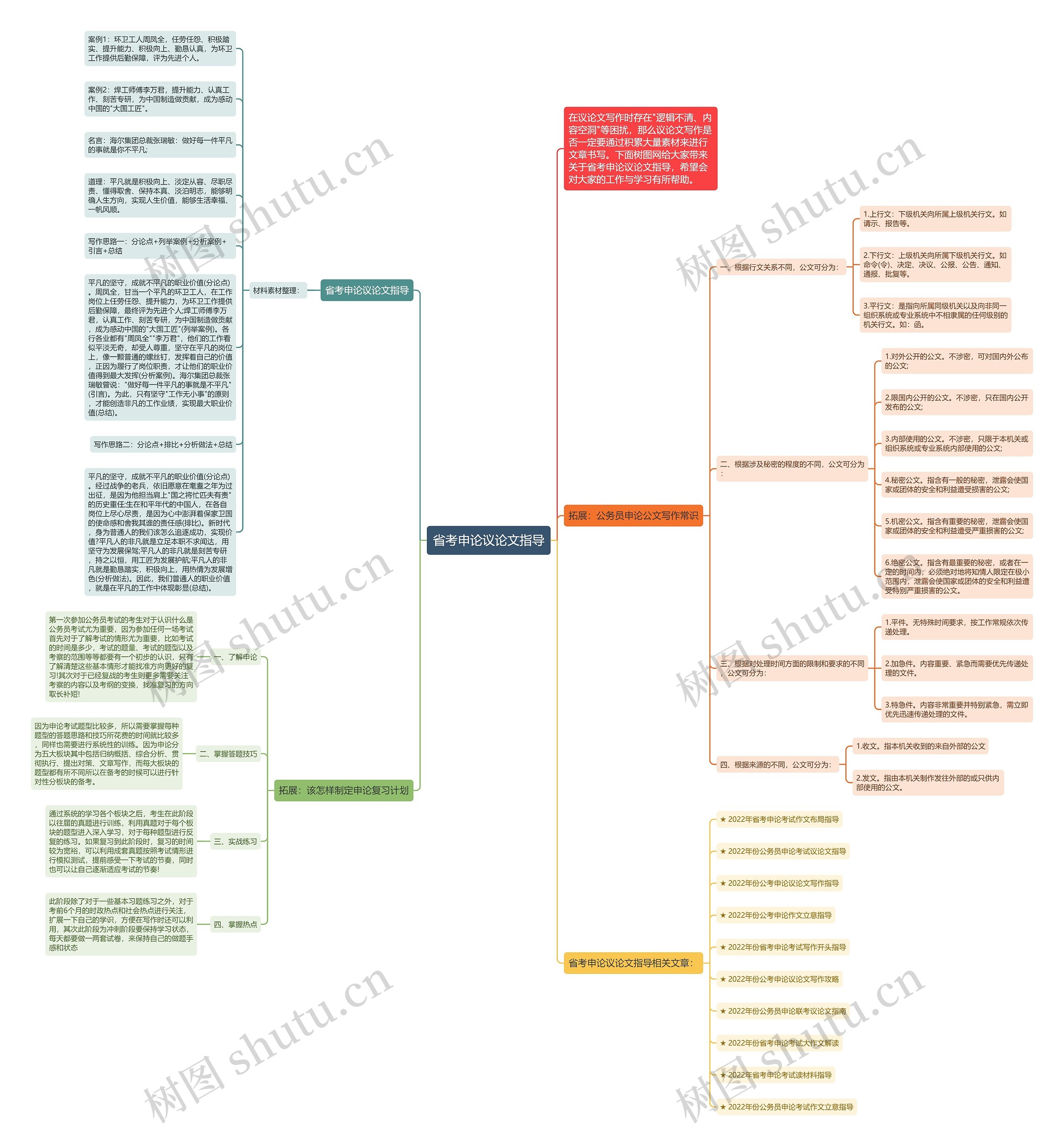 省考申论议论文指导思维导图