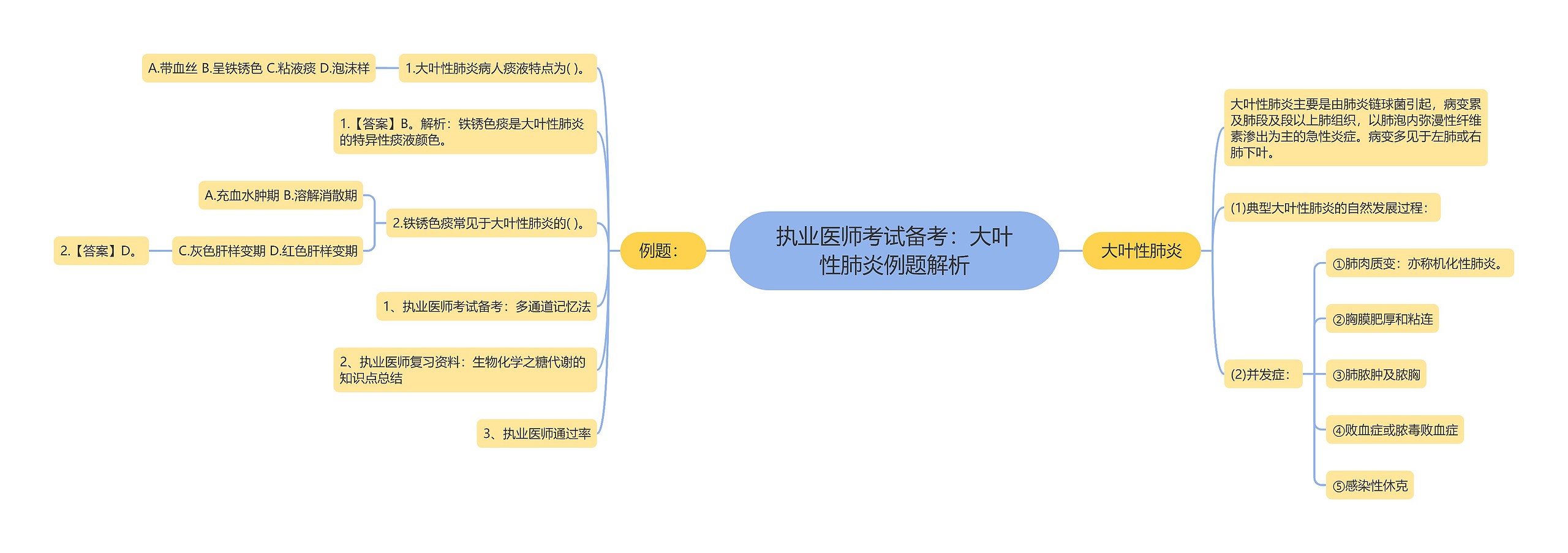 执业医师考试备考：大叶性肺炎例题解析思维导图