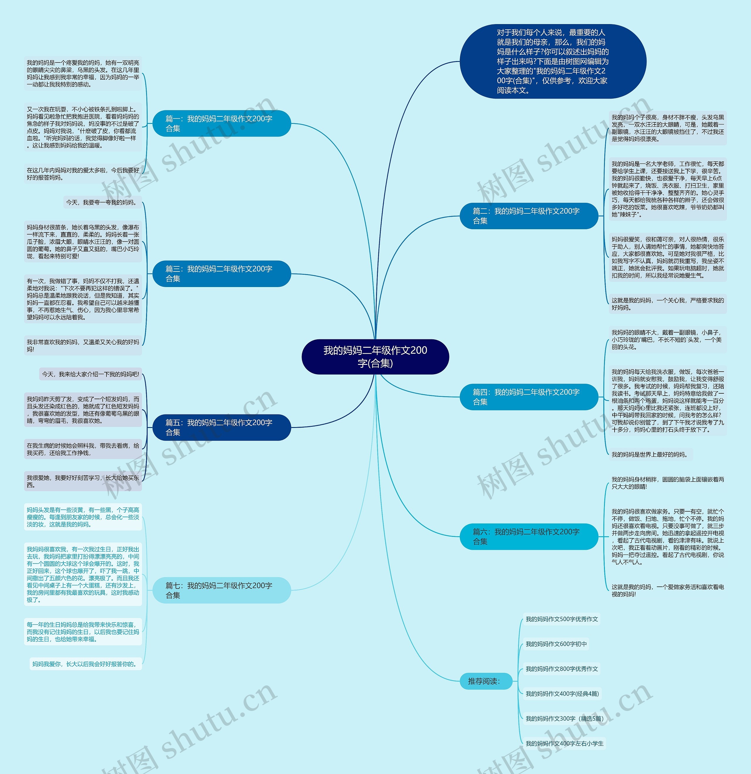 我的妈妈二年级作文200字(合集)思维导图