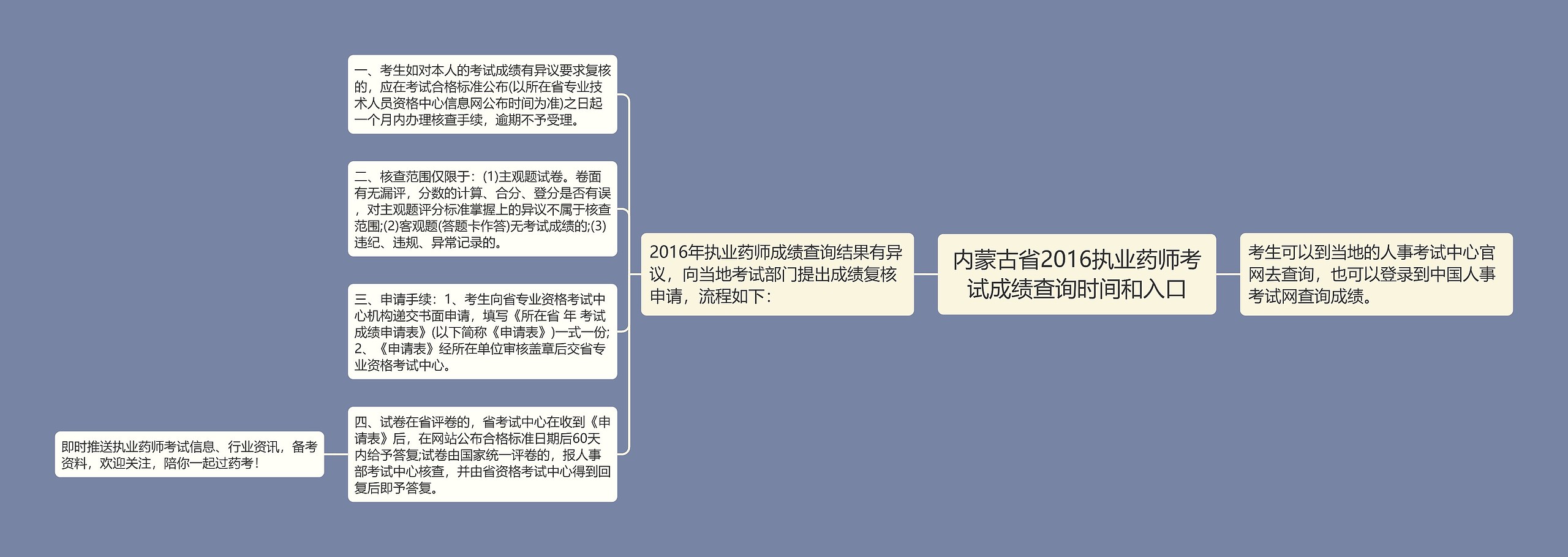 内蒙古省2016执业药师考试成绩查询时间和入口思维导图