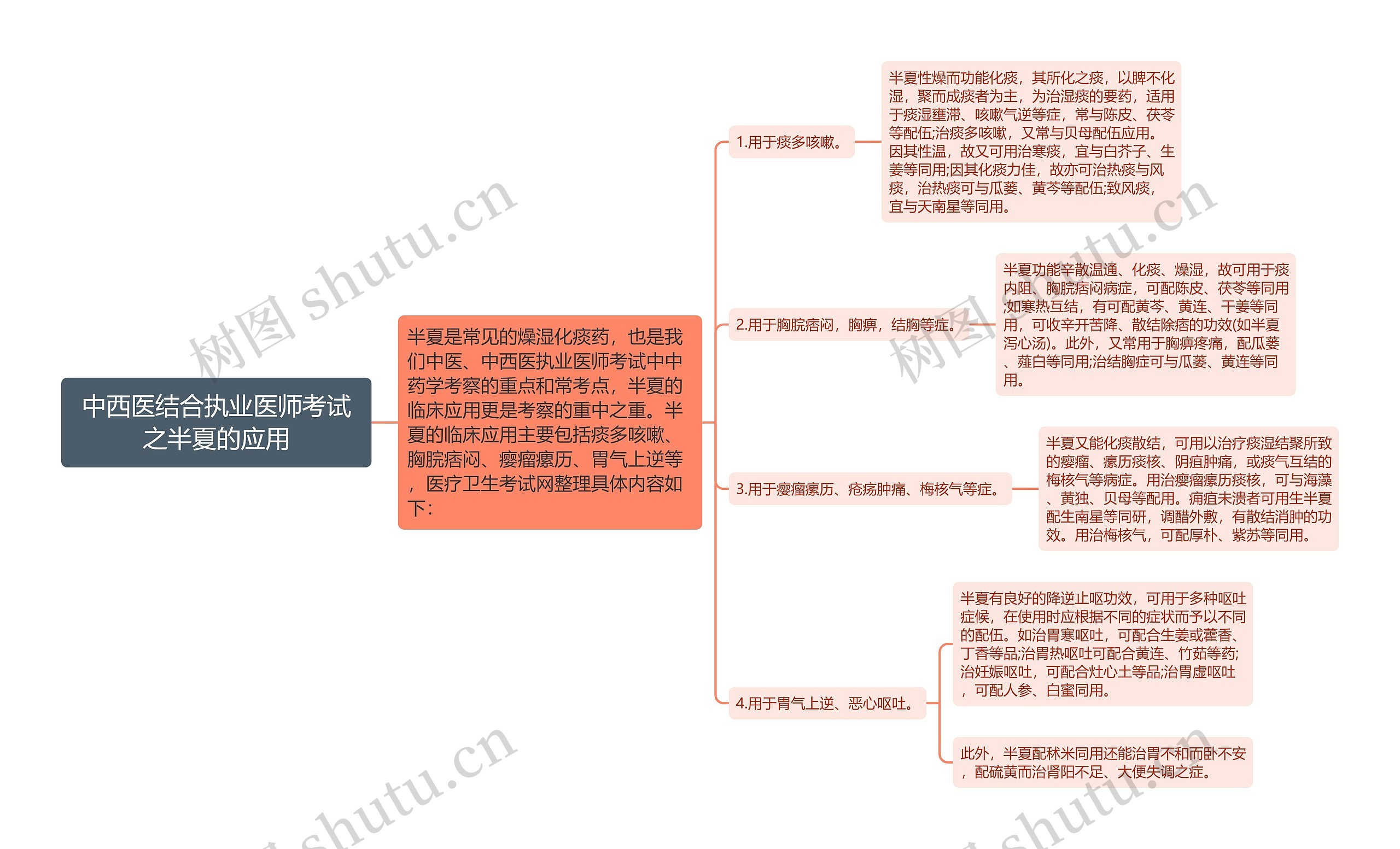 中西医结合执业医师考试之半夏的应用思维导图