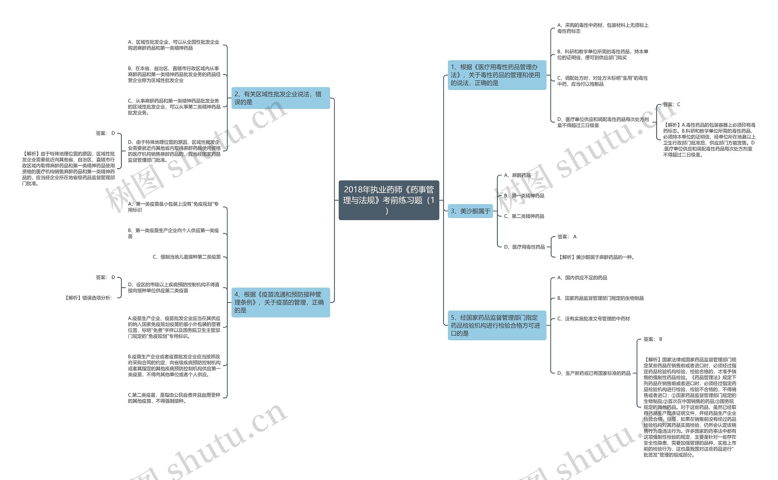 2018年执业药师《药事管理与法规》考前练习题（1）思维导图