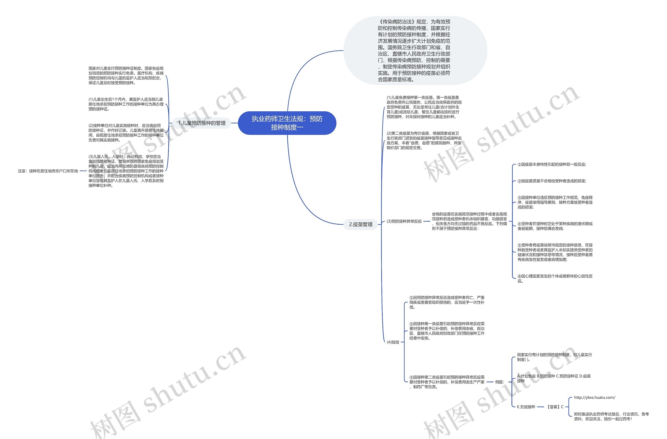 执业药师卫生法规：预防接种制度一思维导图