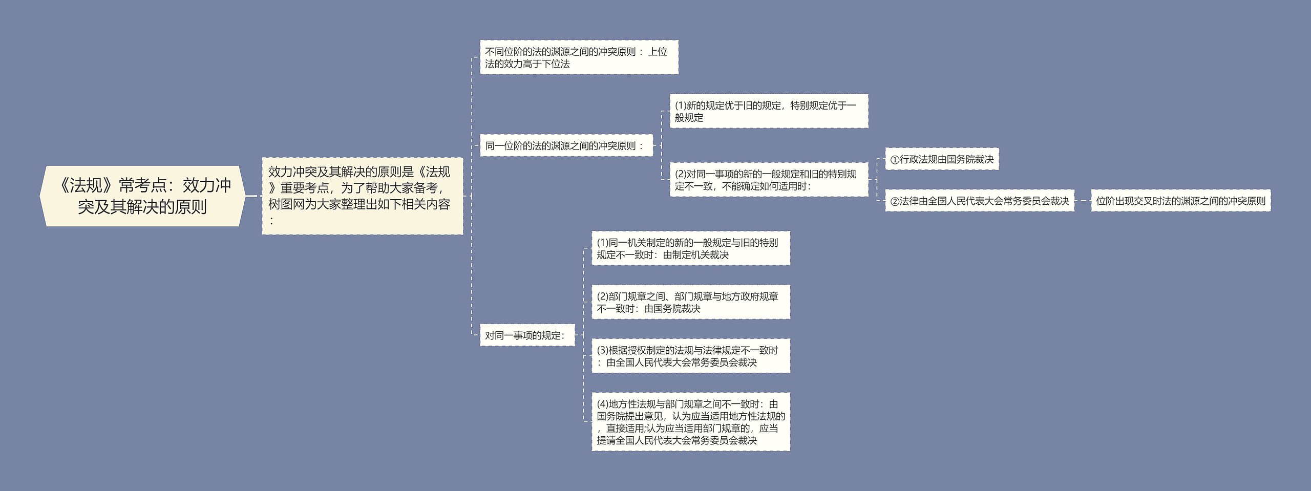 《法规》常考点：效力冲突及其解决的原则思维导图