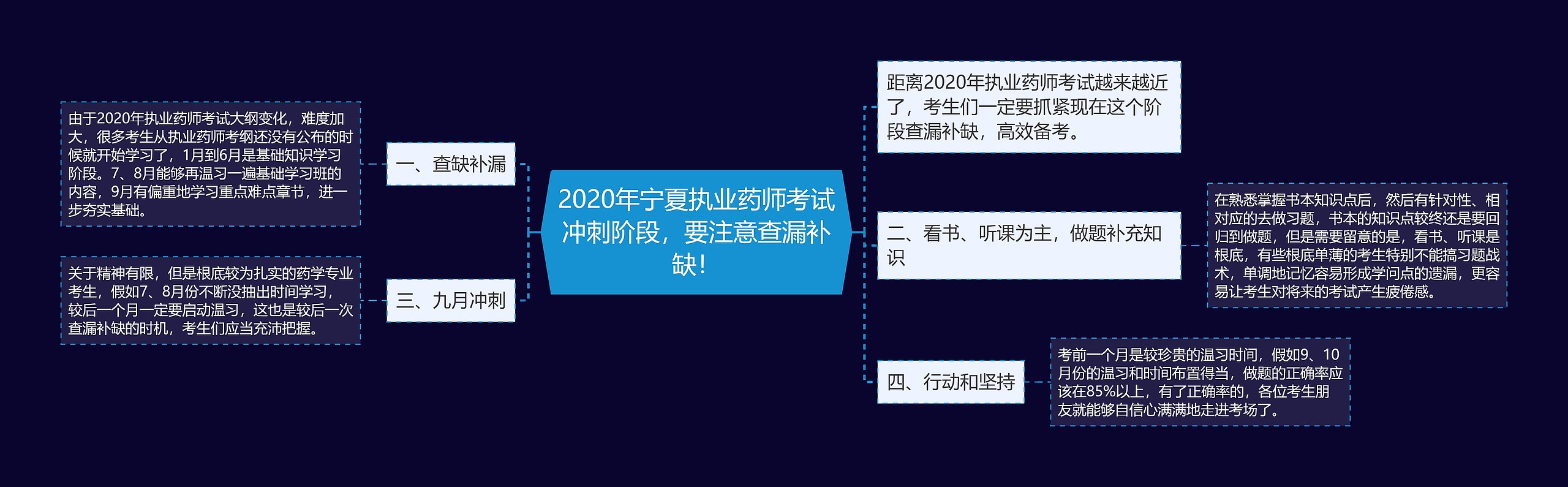 2020年宁夏执业药师考试冲刺阶段，要注意查漏补缺！思维导图