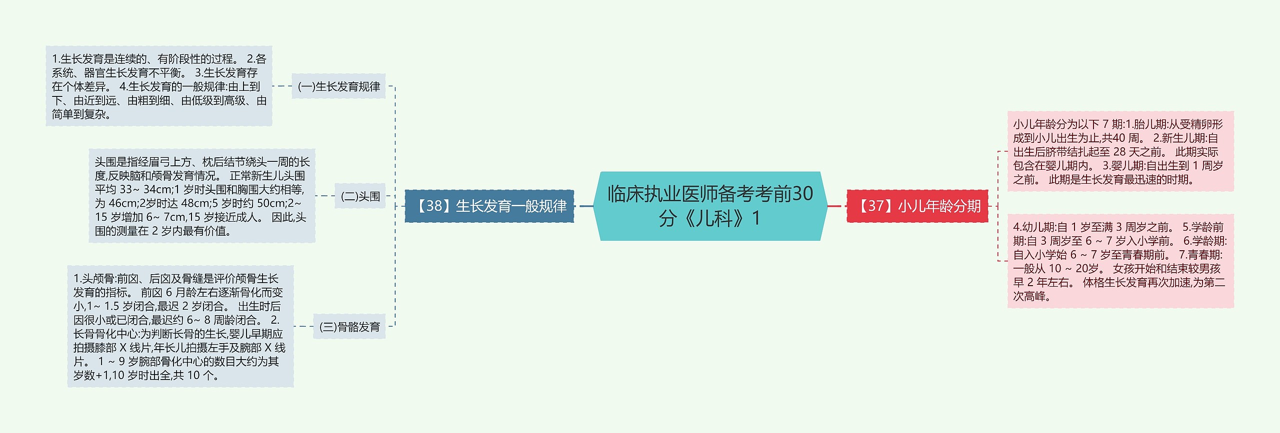 临床执业医师备考考前30分《儿科》1思维导图