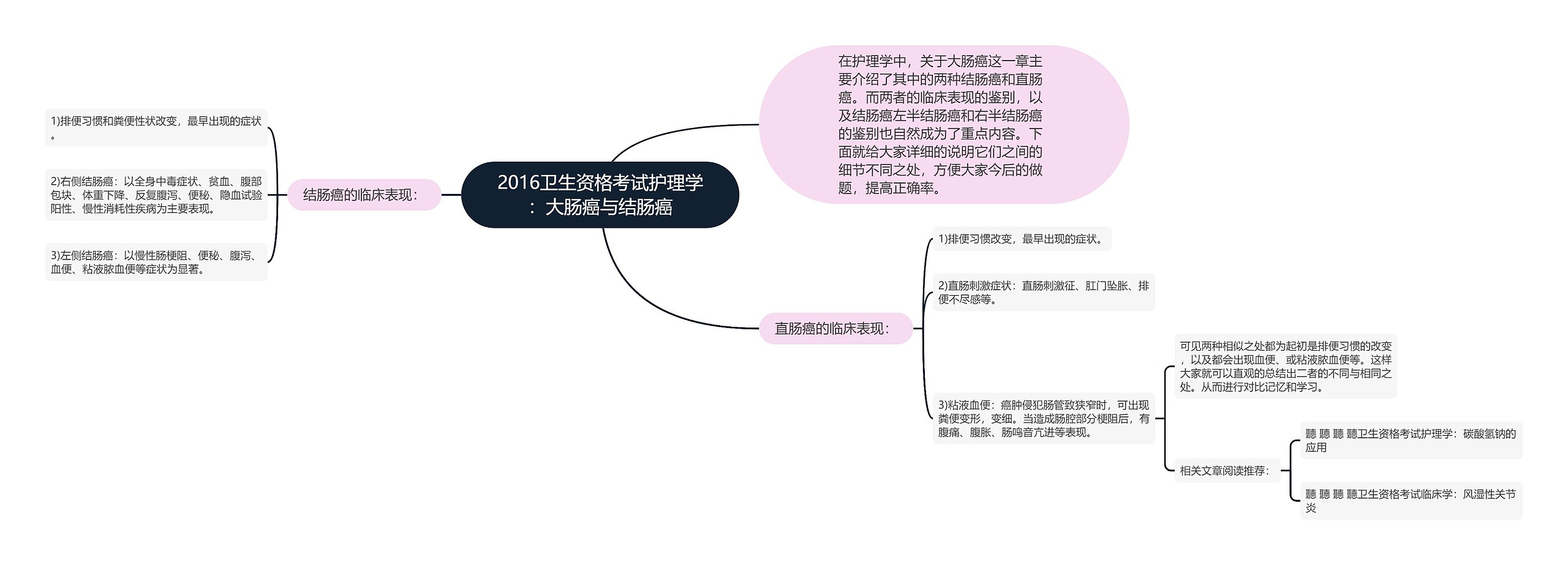 2016卫生资格考试护理学：大肠癌与结肠癌思维导图