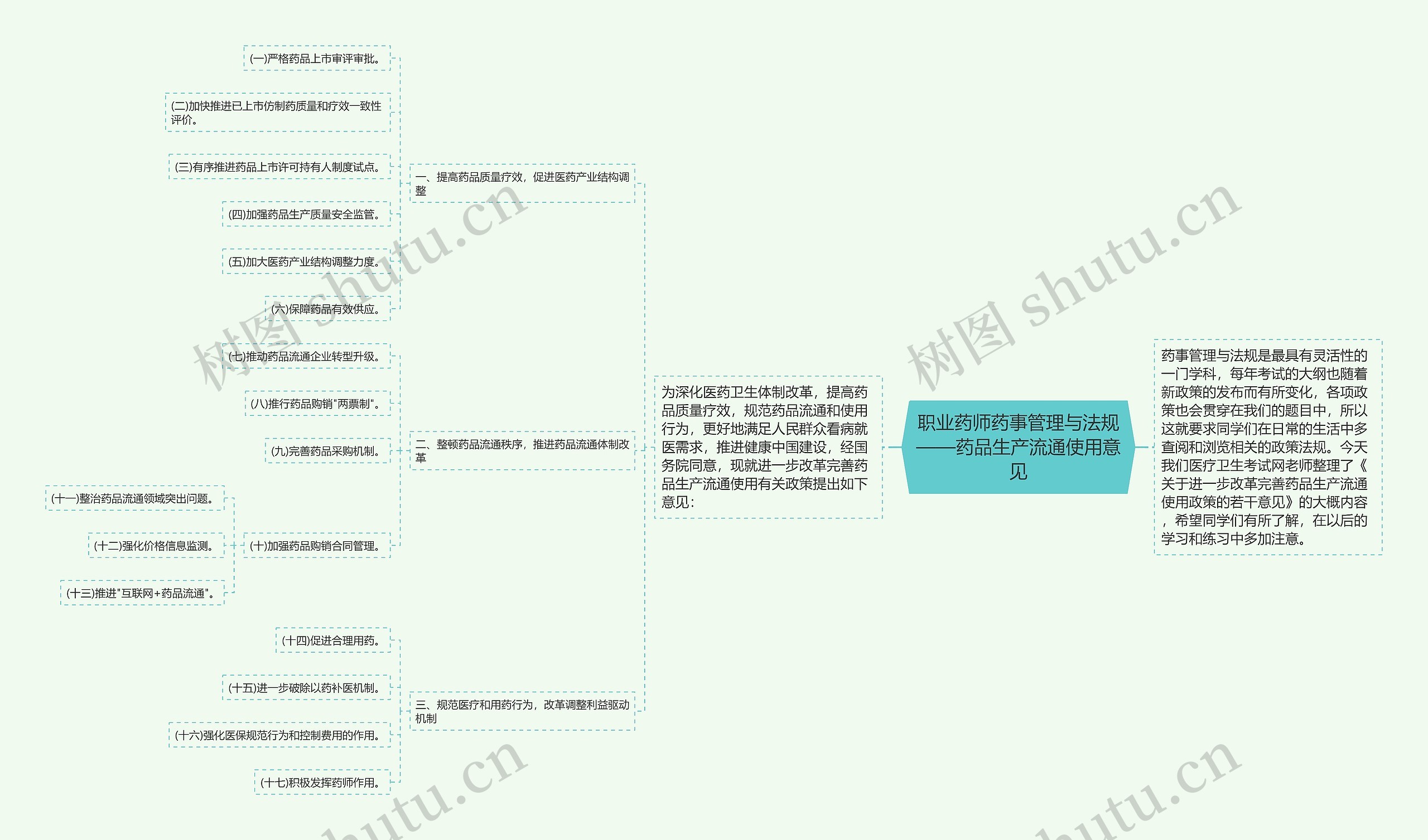 职业药师药事管理与法规——药品生产流通使用意见