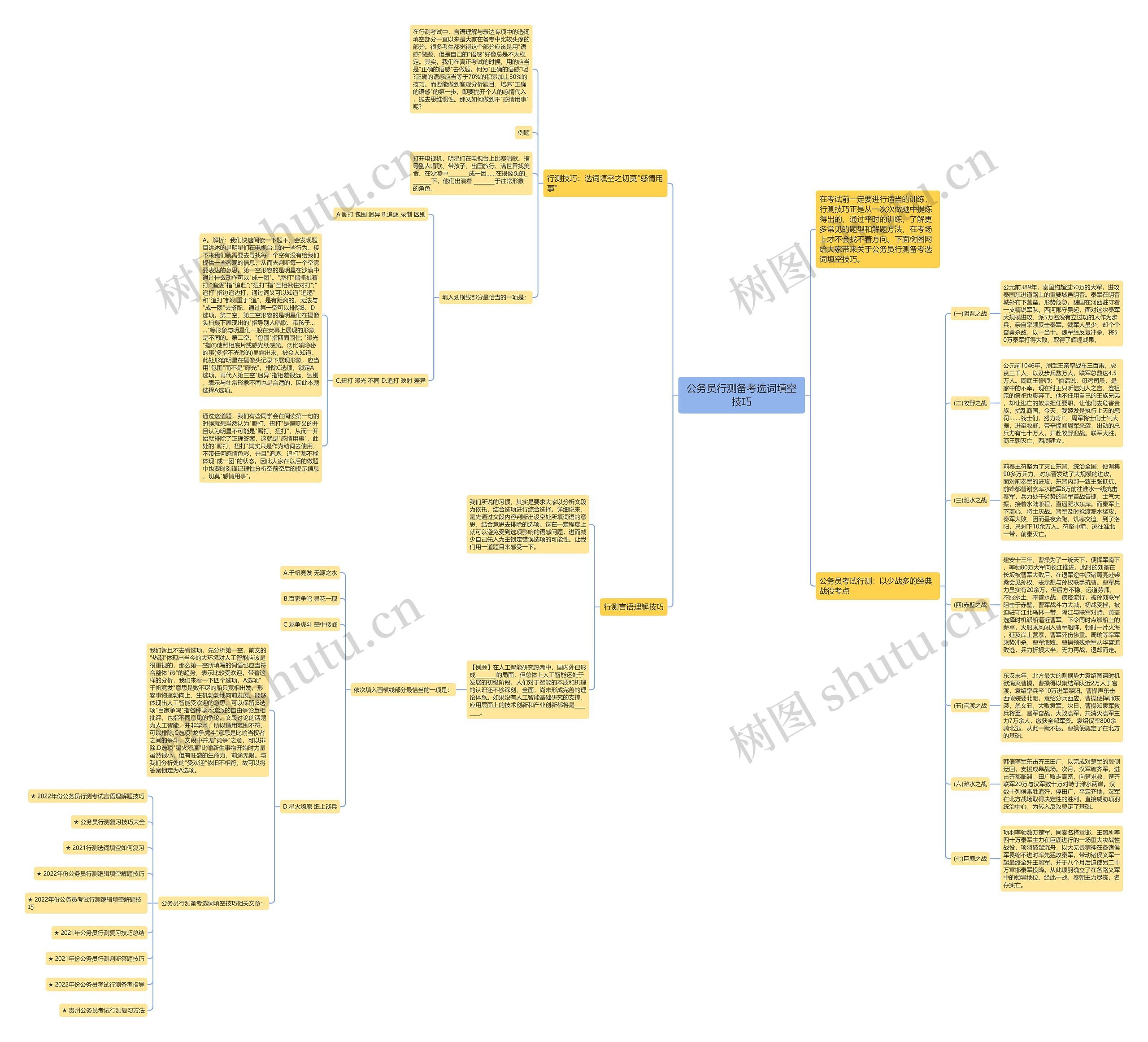 公务员行测备考选词填空技巧思维导图