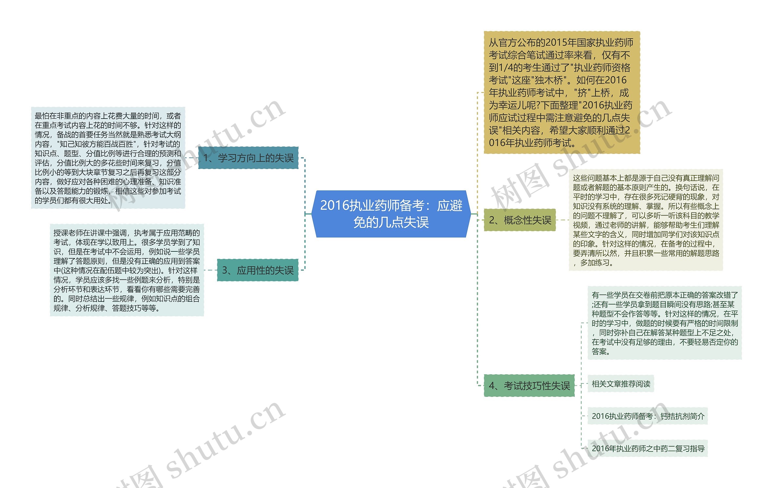 2016执业药师备考：应避免的几点失误思维导图