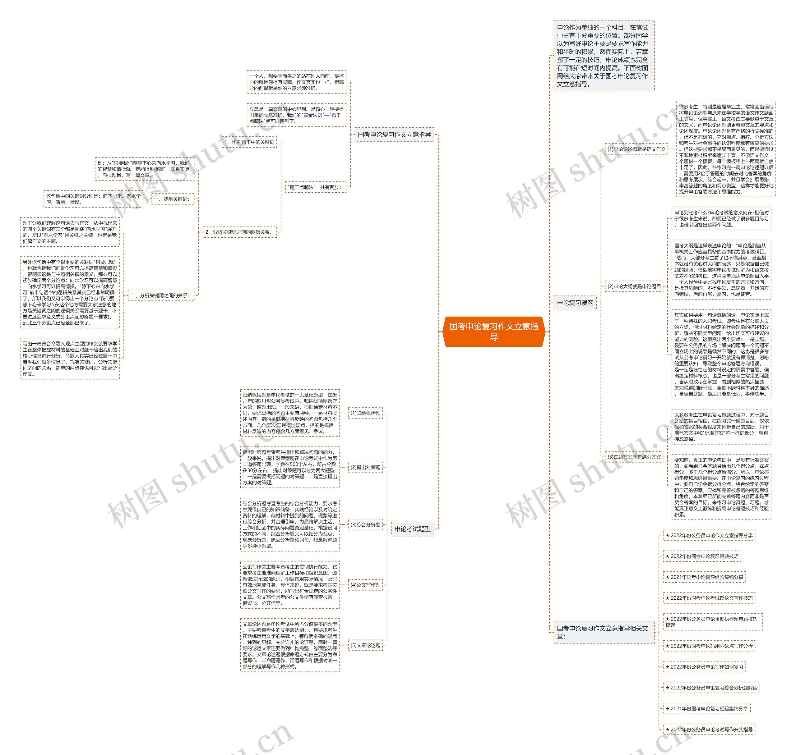 国考申论复习作文立意指导思维导图