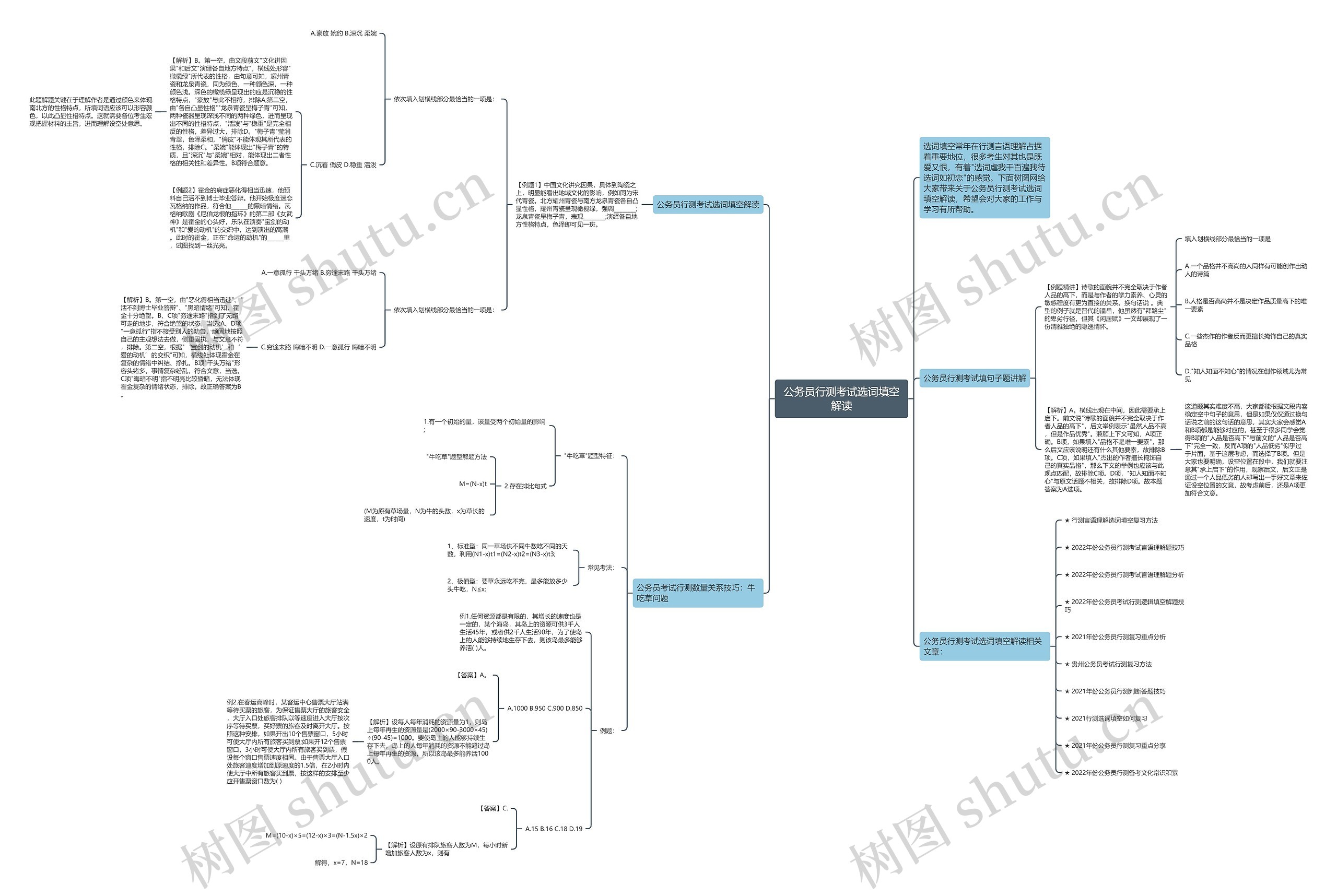 公务员行测考试选词填空解读思维导图