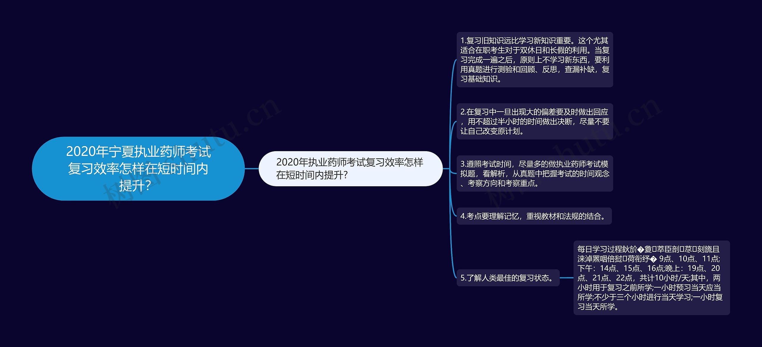 2020年宁夏执业药师考试复习效率怎样在短时间内提升？