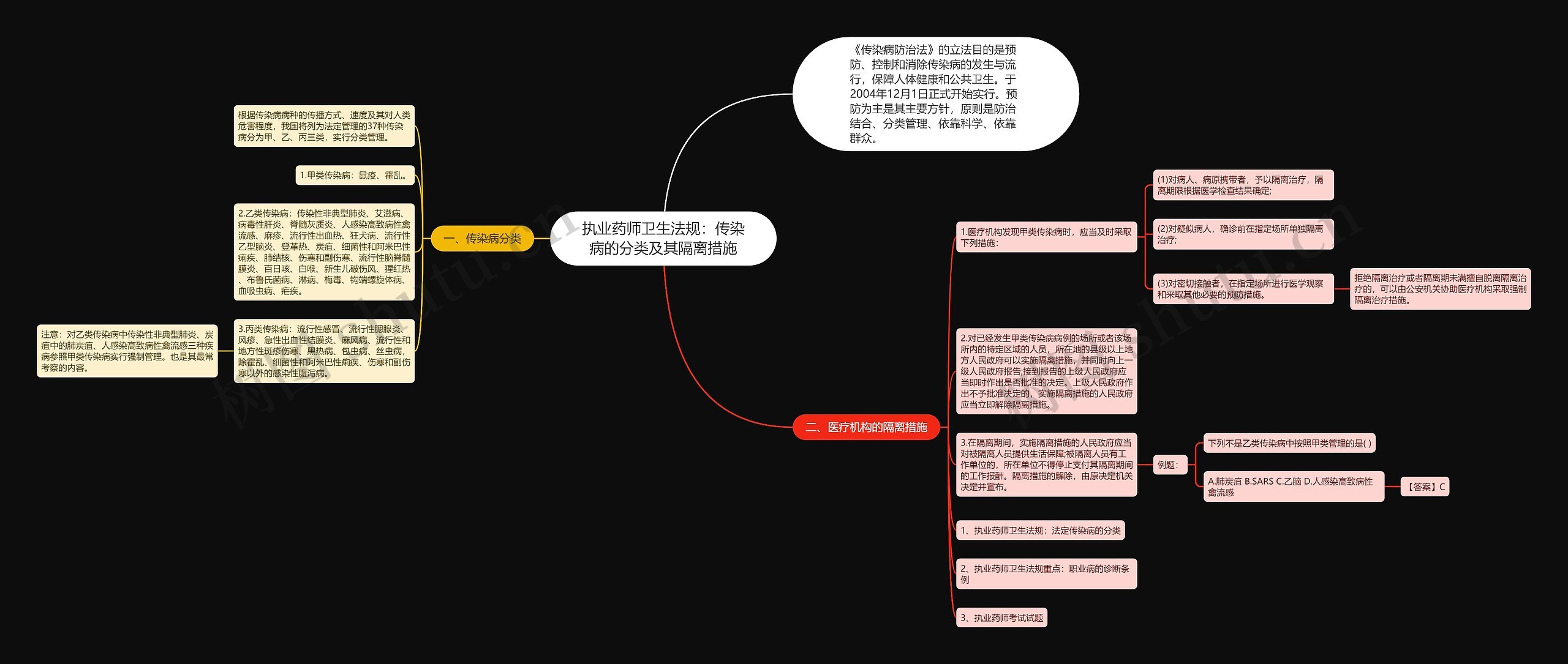 执业药师卫生法规：传染病的分类及其隔离措施思维导图