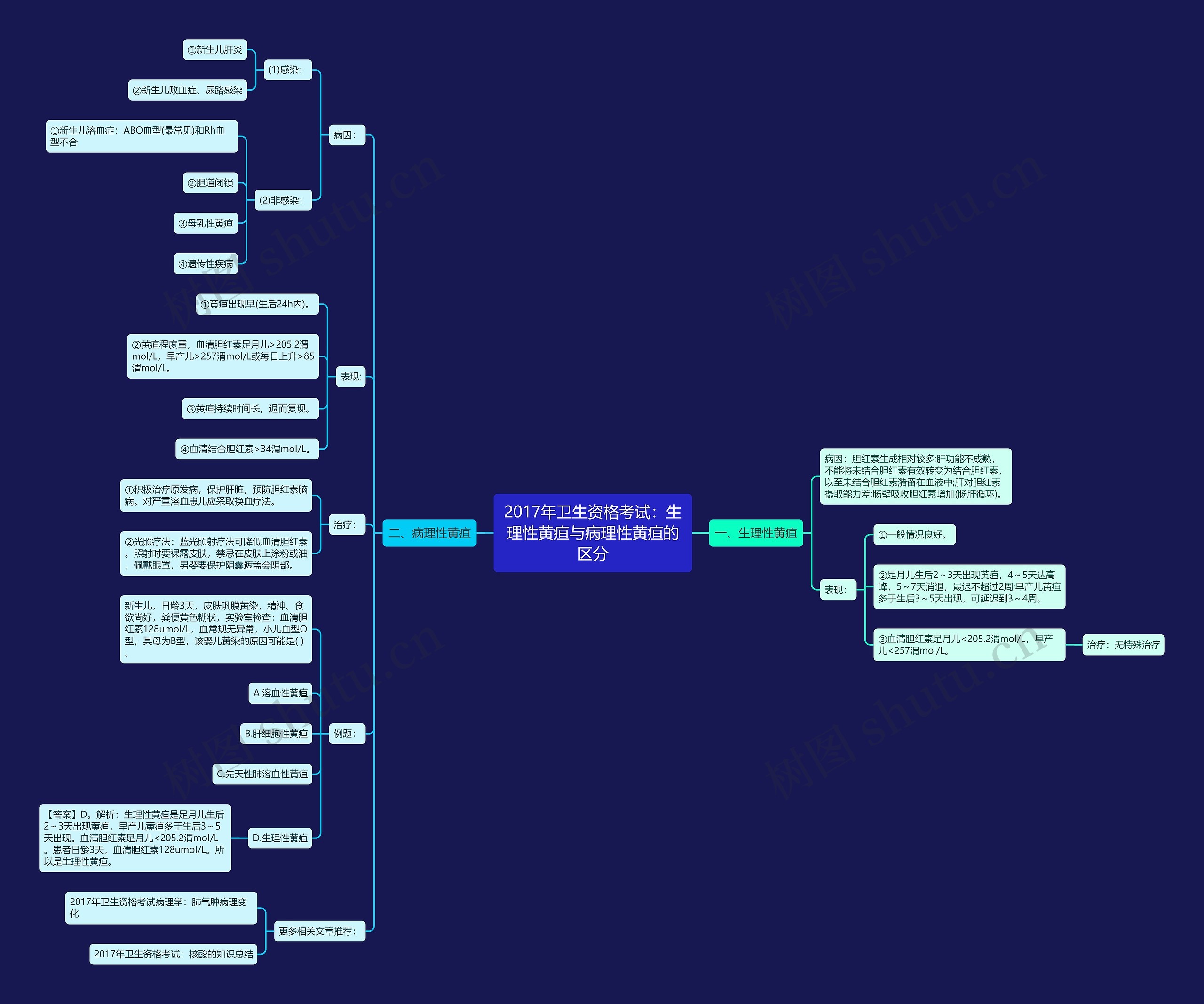 2017年卫生资格考试：生理性黄疸与病理性黄疸的区分思维导图