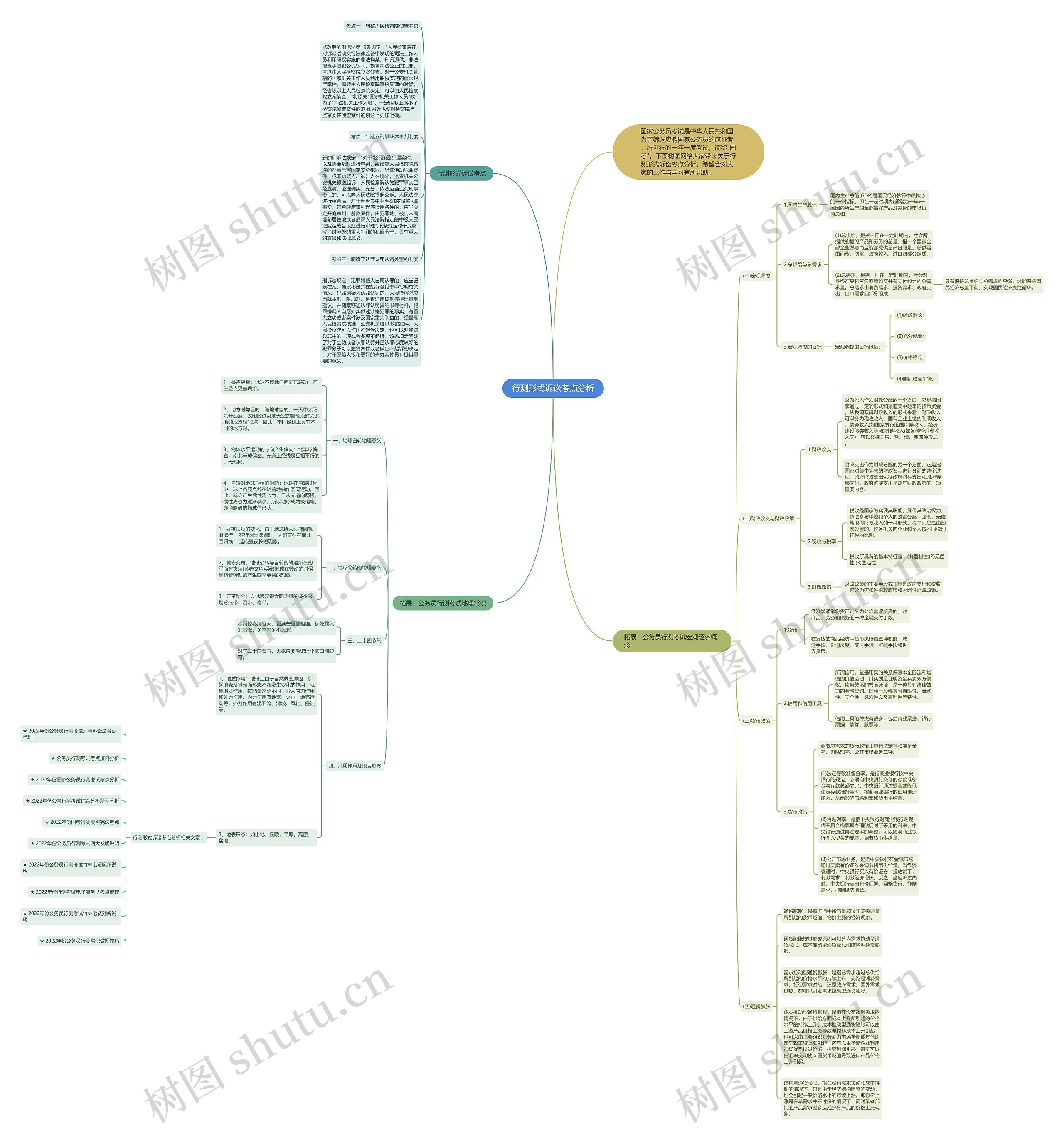 行测形式诉讼考点分析思维导图