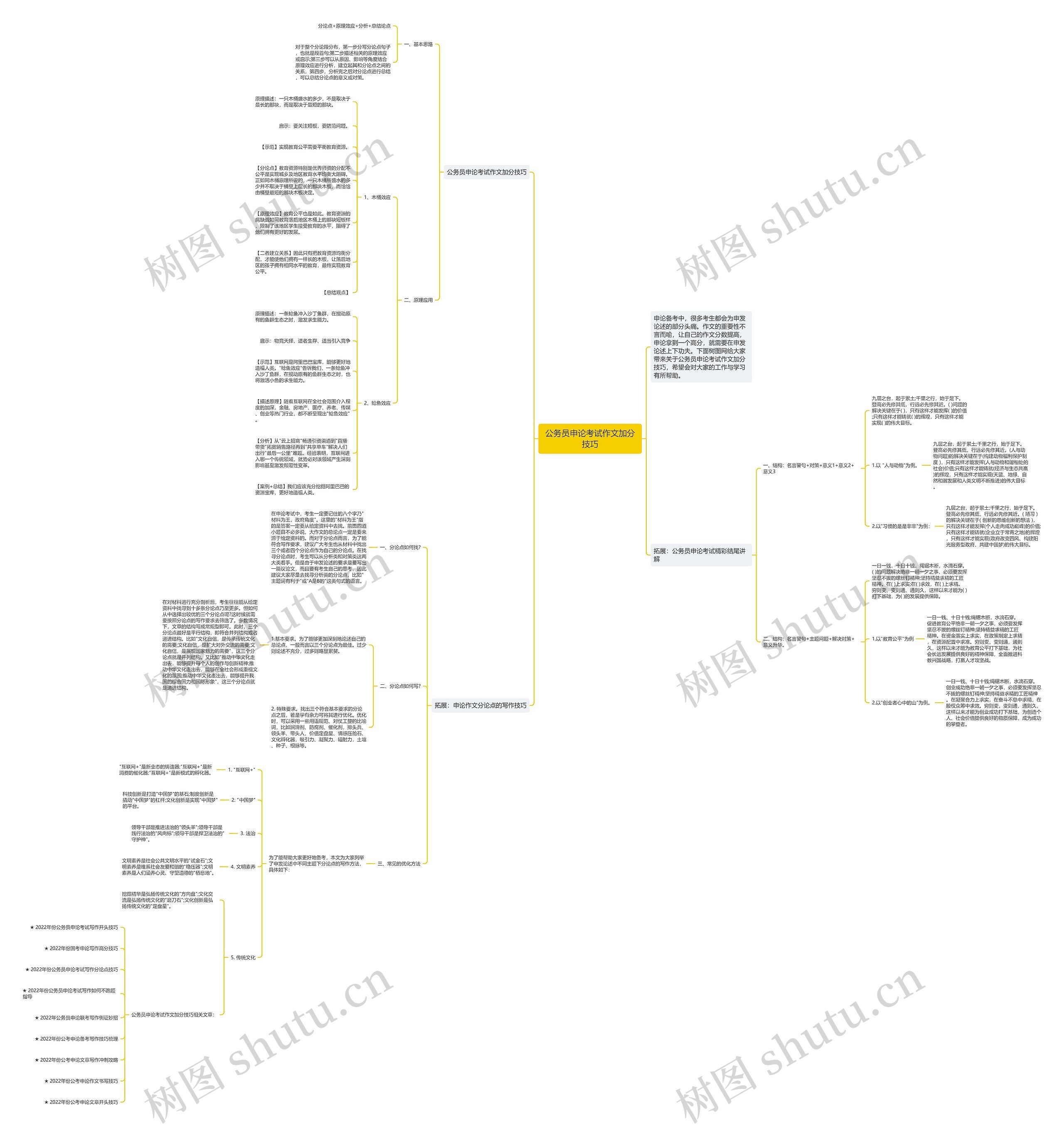 公务员申论考试作文加分技巧思维导图