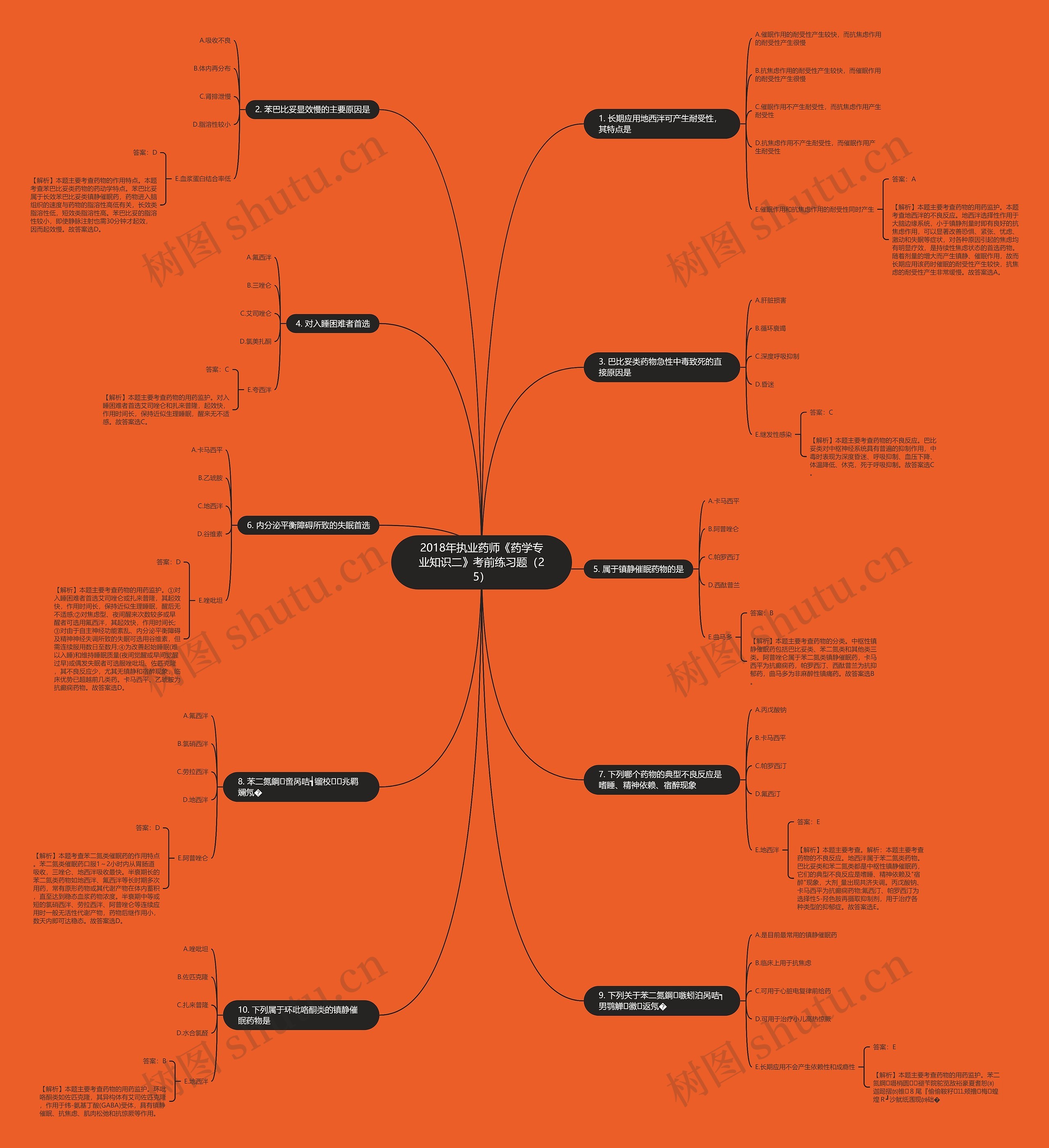 2018年执业药师《药学专业知识二》考前练习题（25）思维导图