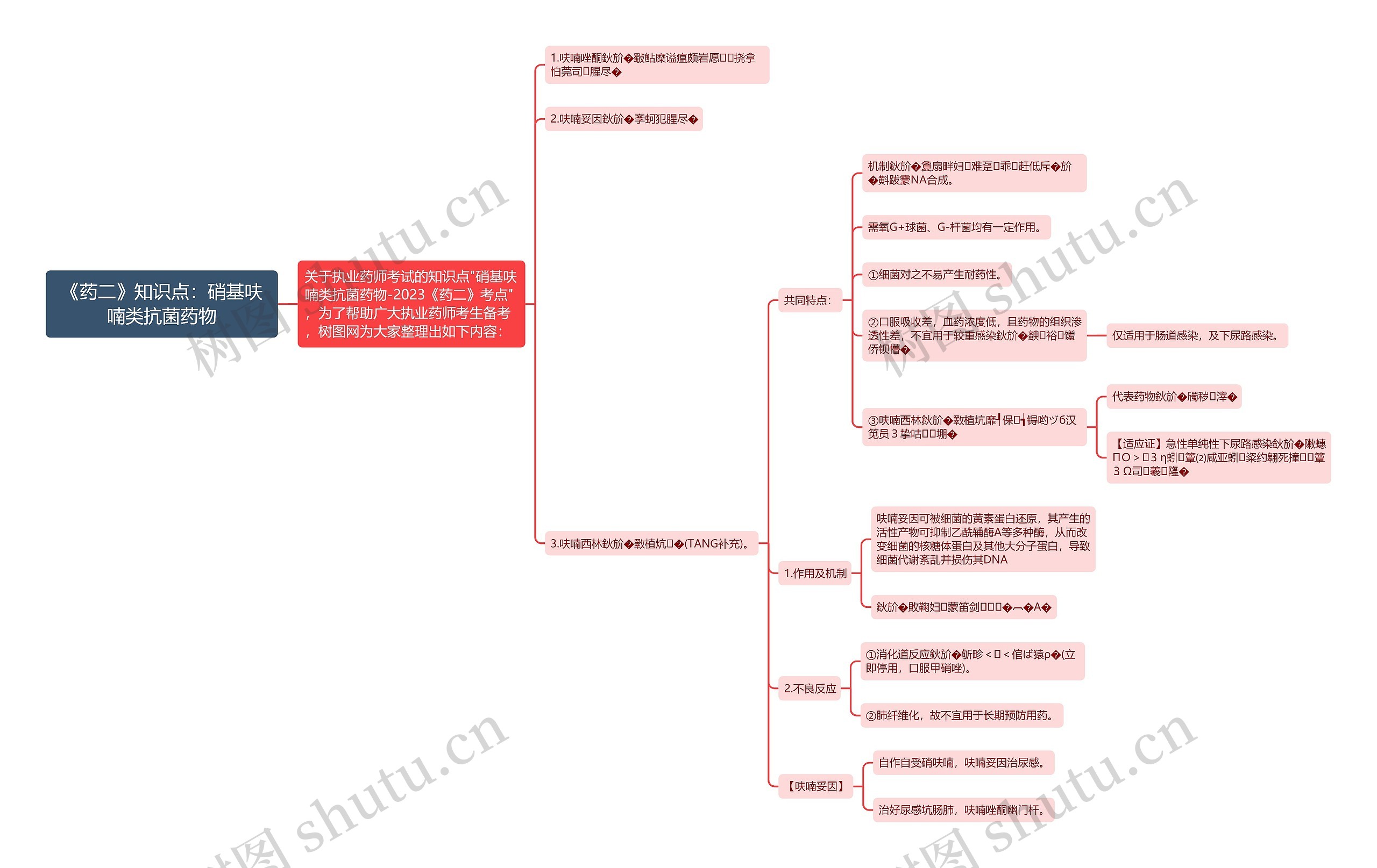 《药二》知识点:硝基呋喃类抗菌药物思维导图高清图 《药二》知识点:硝基呋喃类抗菌药物思维导图