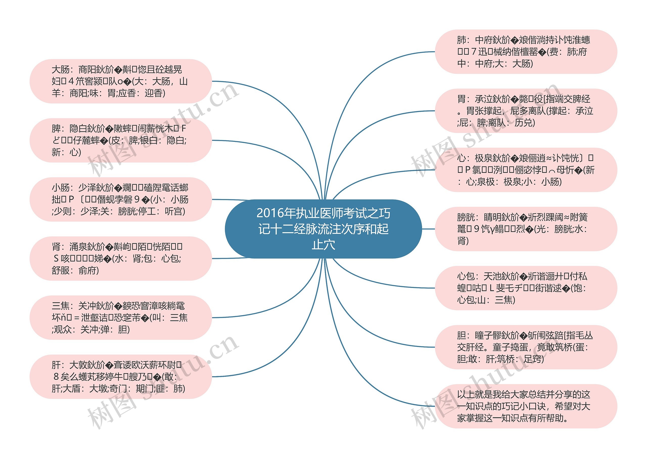 2016年执业医师考试之巧记十二经脉流注次序和起止穴