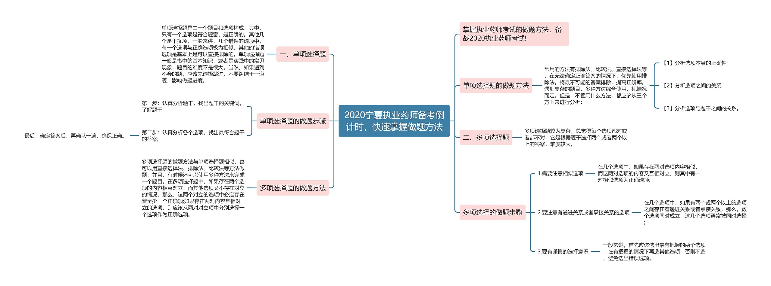 2020宁夏执业药师备考倒计时，快速掌握做题方法思维导图