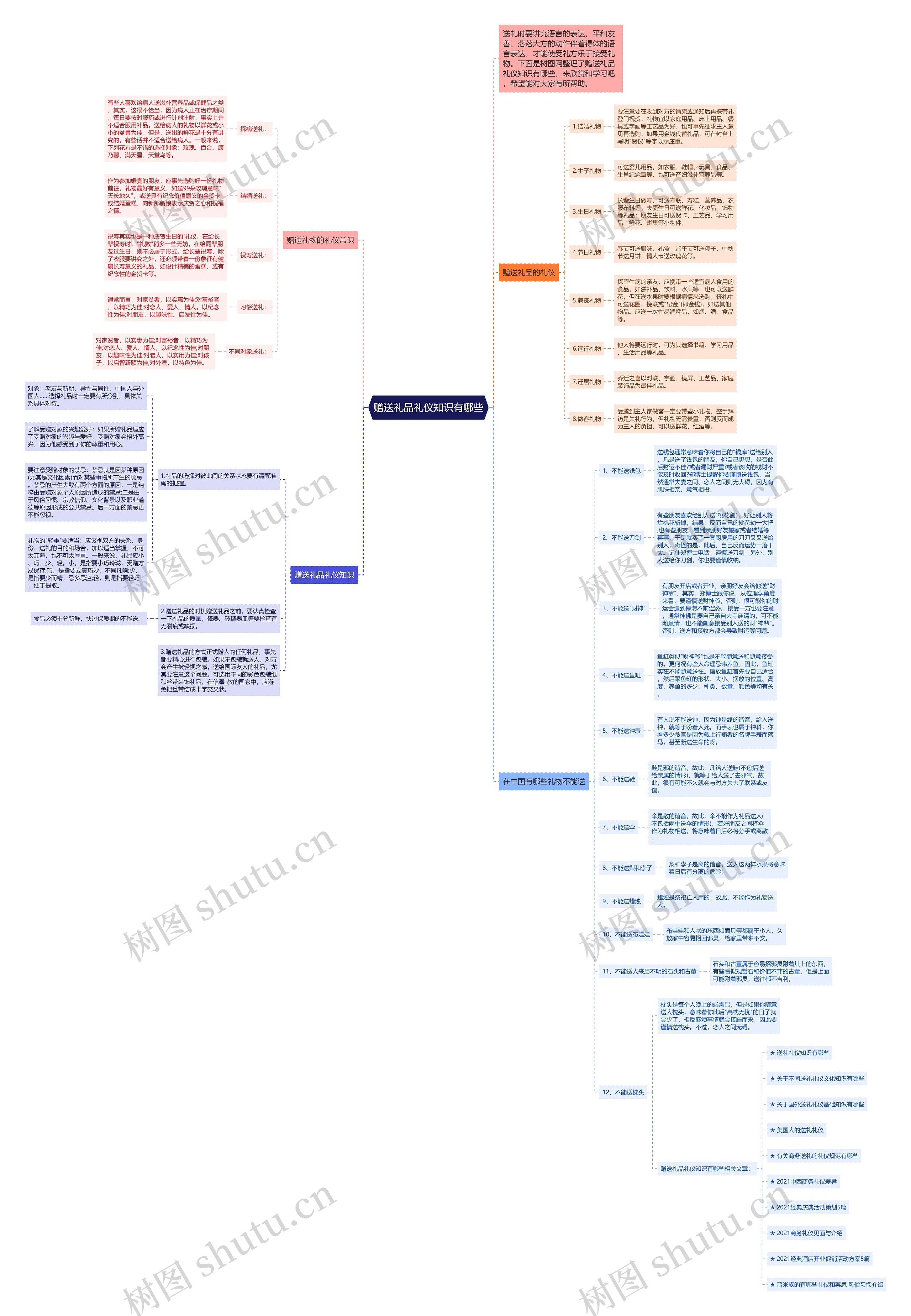 赠送礼品礼仪知识有哪些思维导图