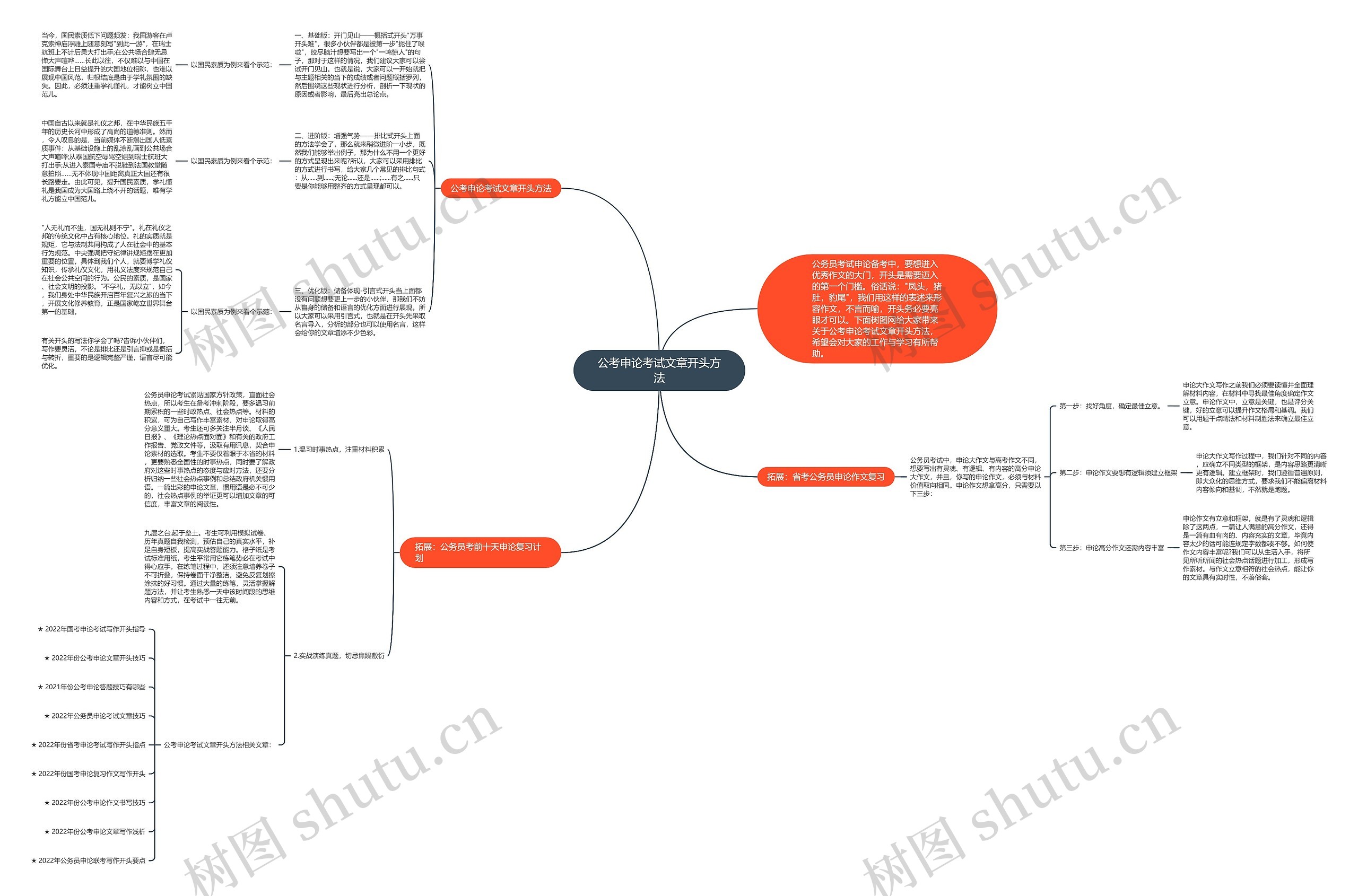 公考申论考试文章开头方法思维导图