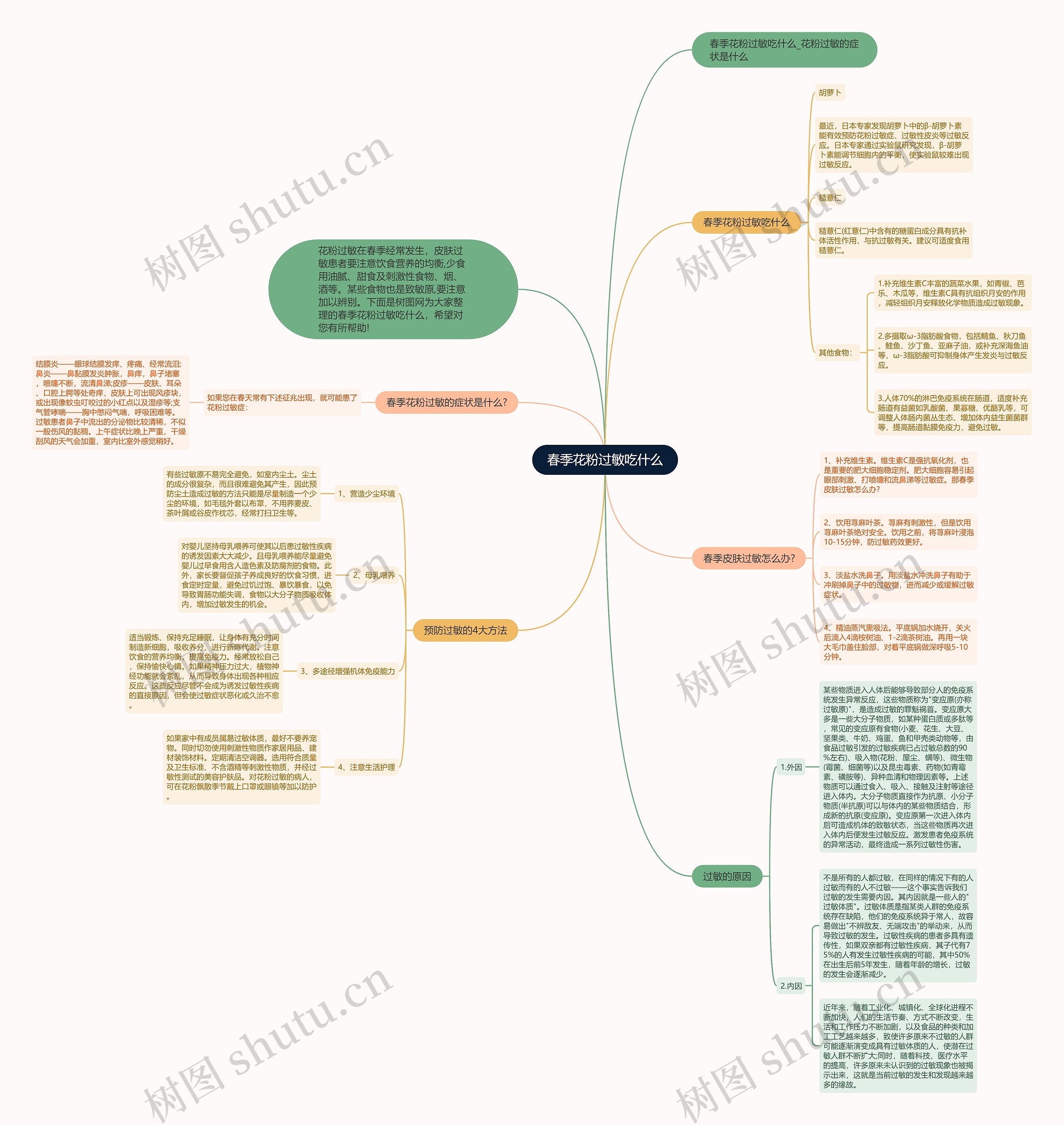 春季花粉过敏吃什么思维导图