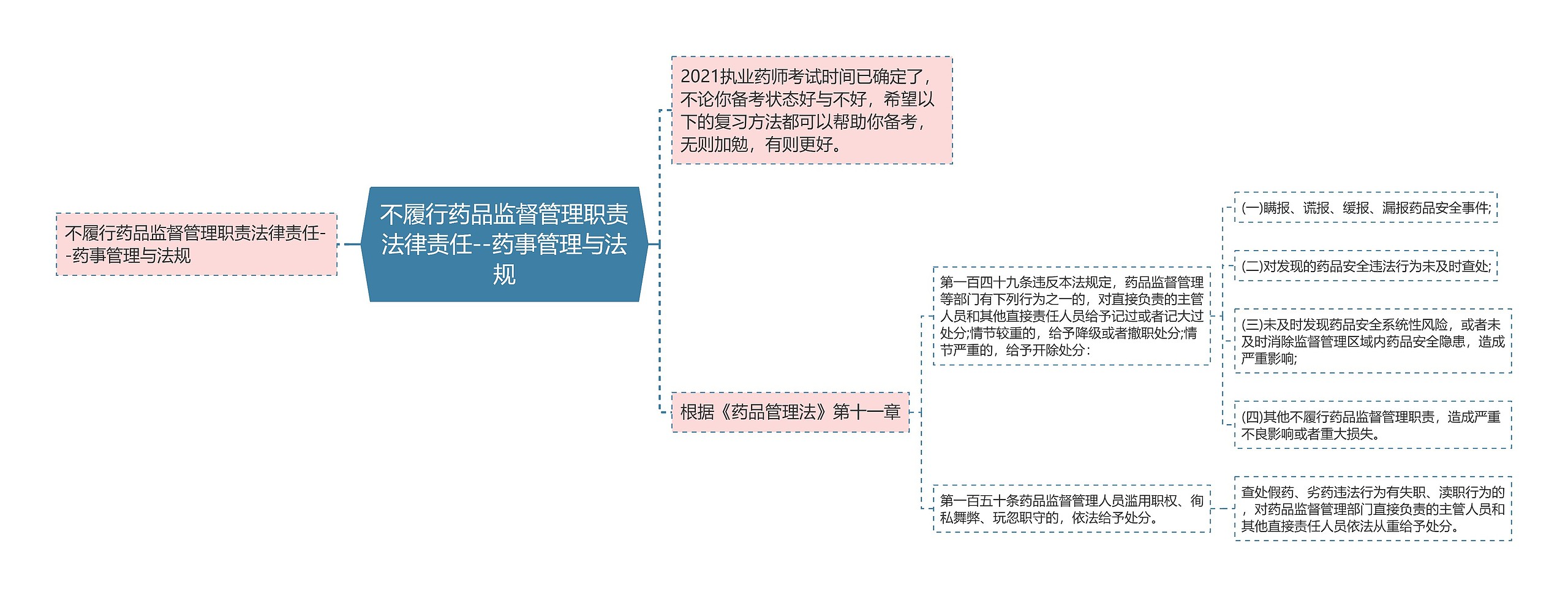 不履行药品监督管理职责法律责任--药事管理与法规思维导图高清图 不履行药品监督管理职责法律责任--药事管理与法规思维导图