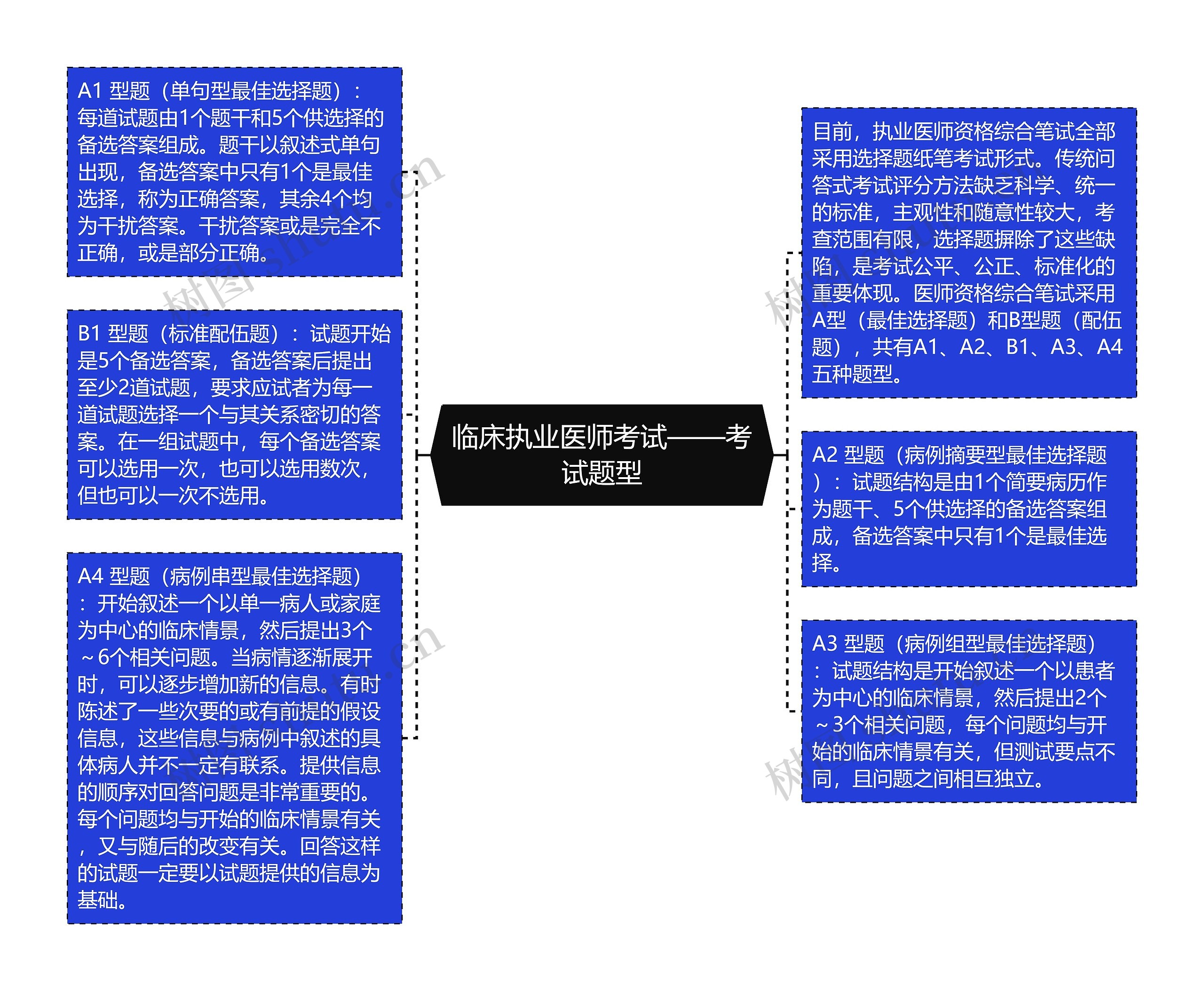 临床执业医师考试——考试题型思维导图