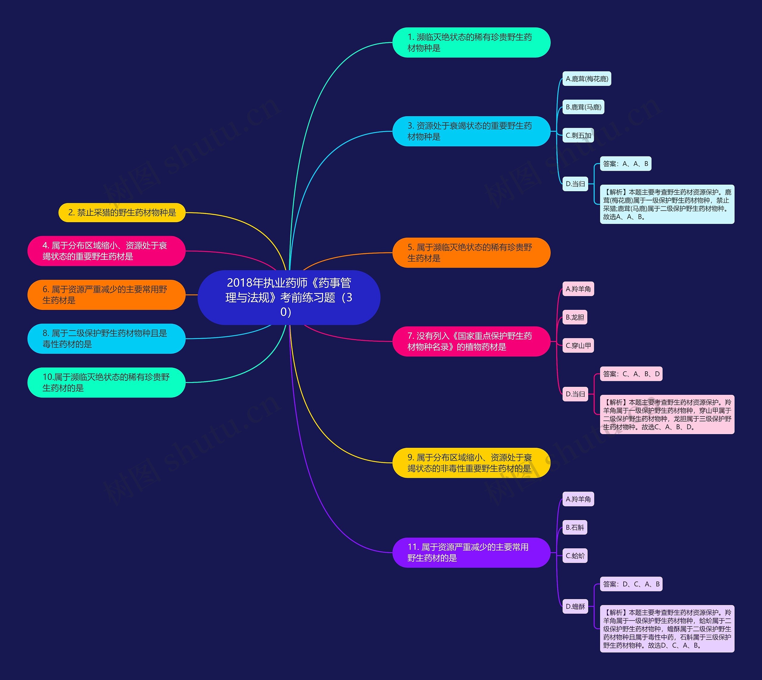 2018年执业药师《药事管理与法规》考前练习题（30）思维导图