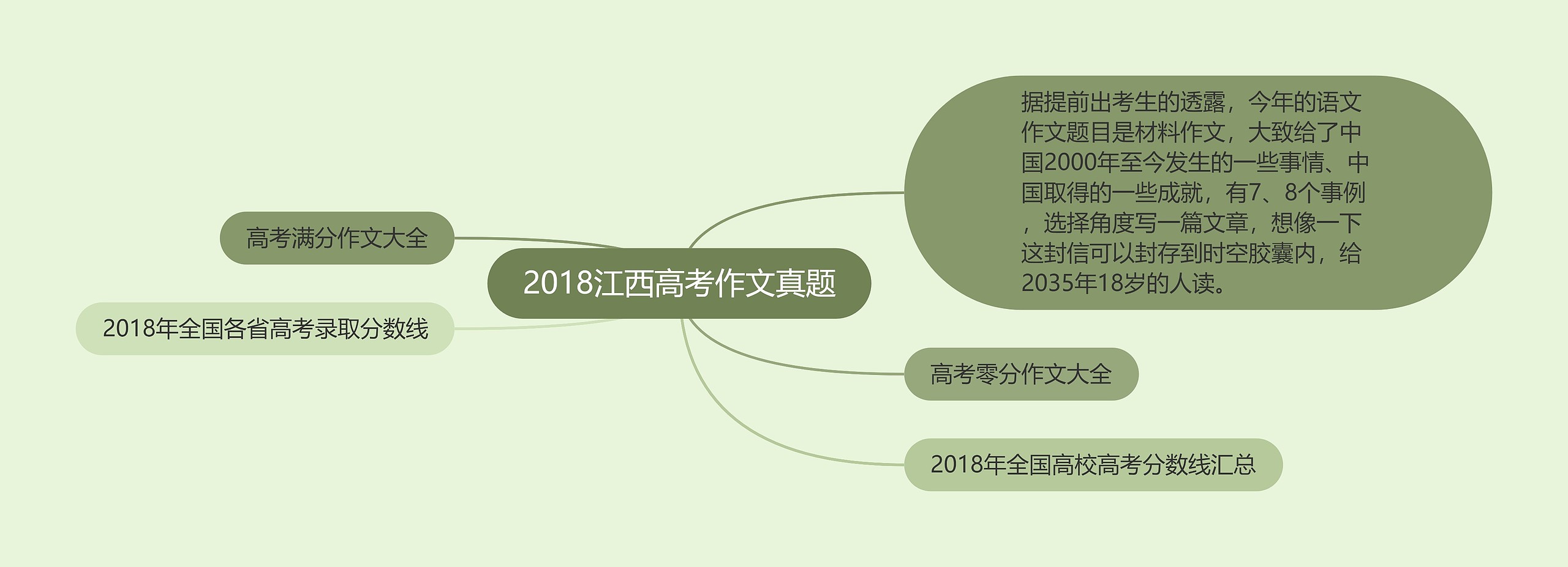 2018江西高考作文真题思维导图