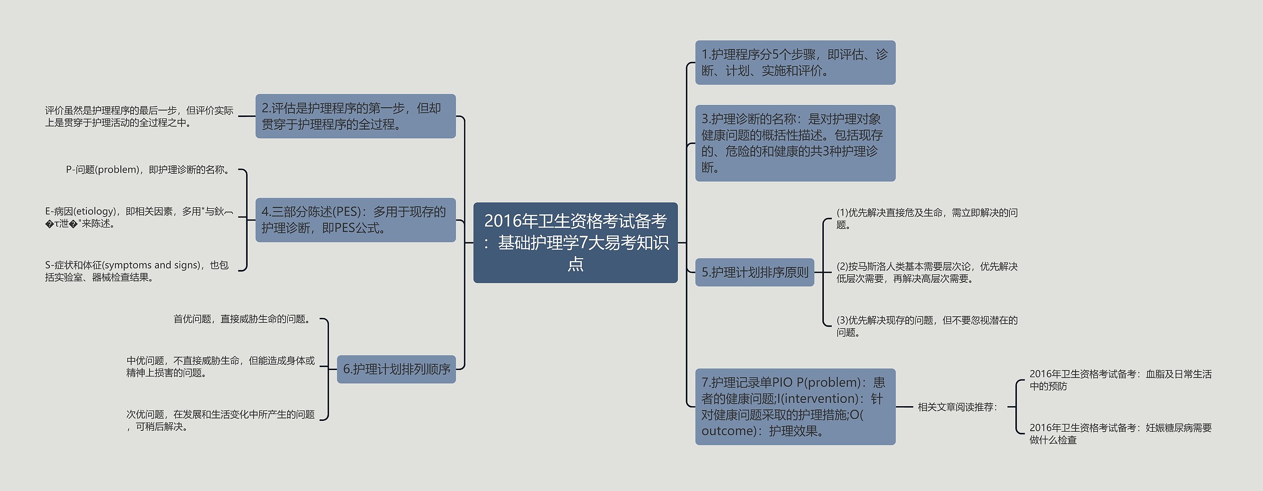 2016年卫生资格考试备考：基础护理学7大易考知识点