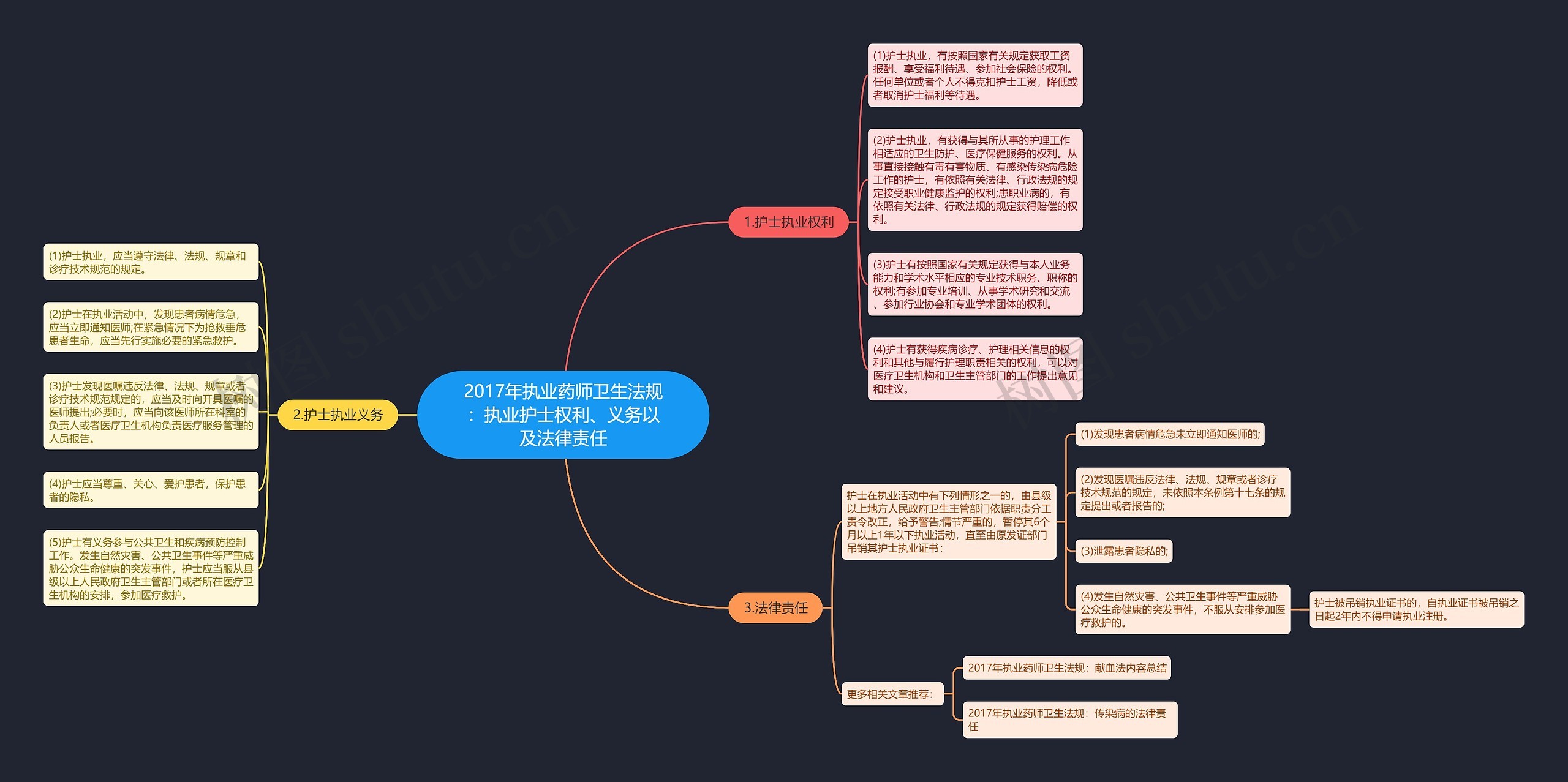 2017年执业药师卫生法规：执业护士权利、义务以及法律责任思维导图