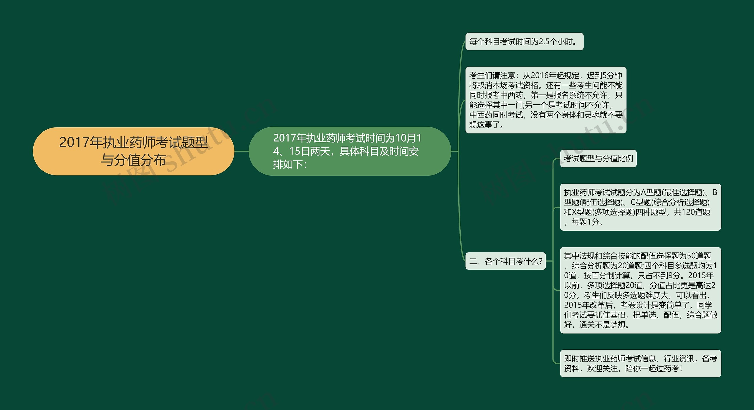 2017年执业药师考试题型与分值分布思维导图